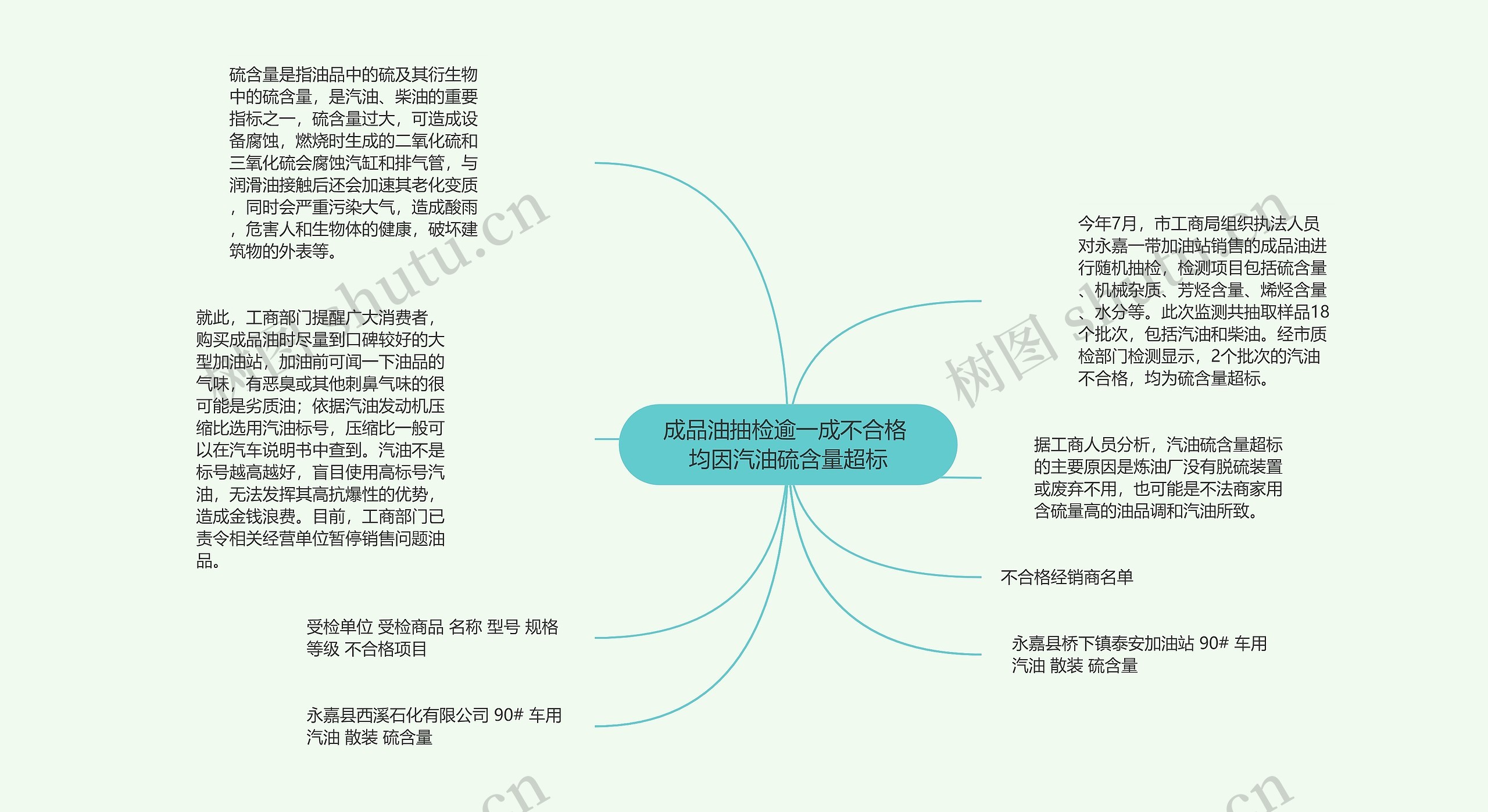 成品油抽检逾一成不合格 均因汽油硫含量超标思维导图