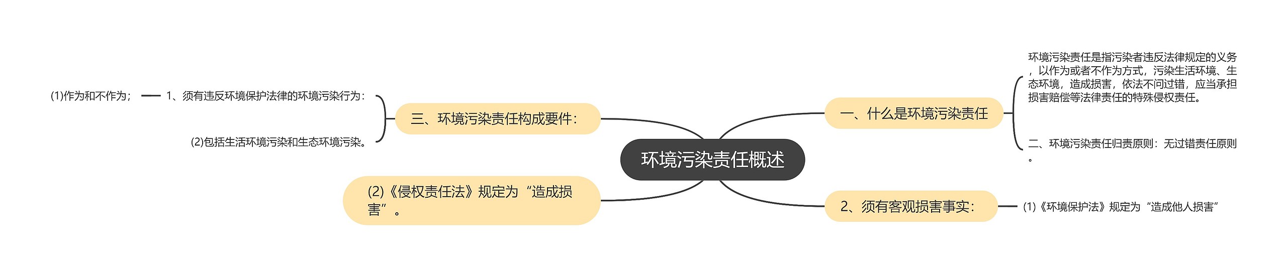 环境污染责任概述思维导图