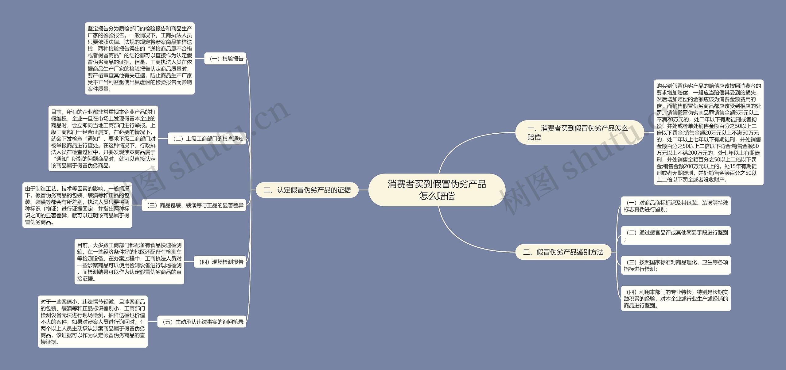 消费者买到假冒伪劣产品怎么赔偿思维导图