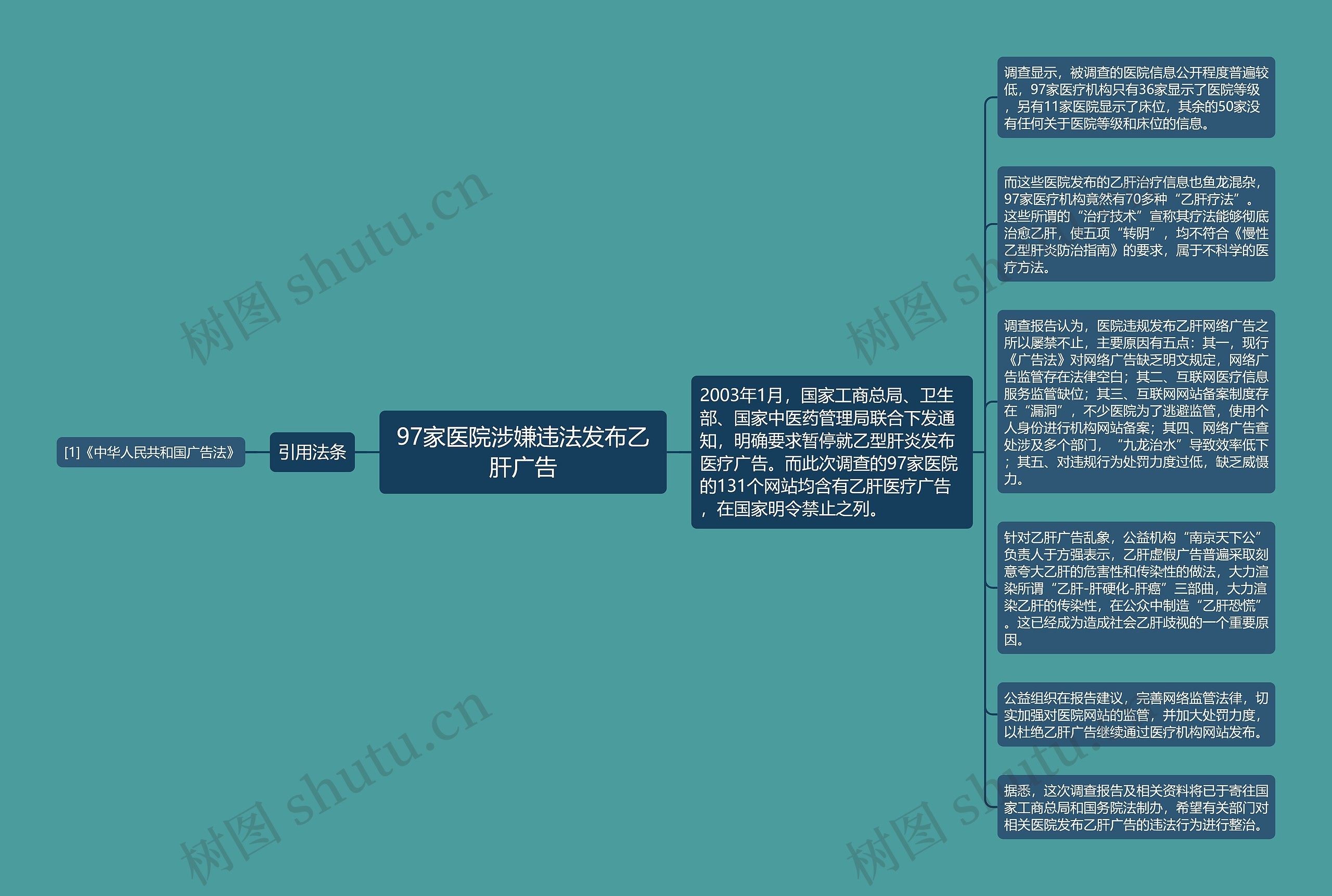 97家医院涉嫌违法发布乙肝广告思维导图