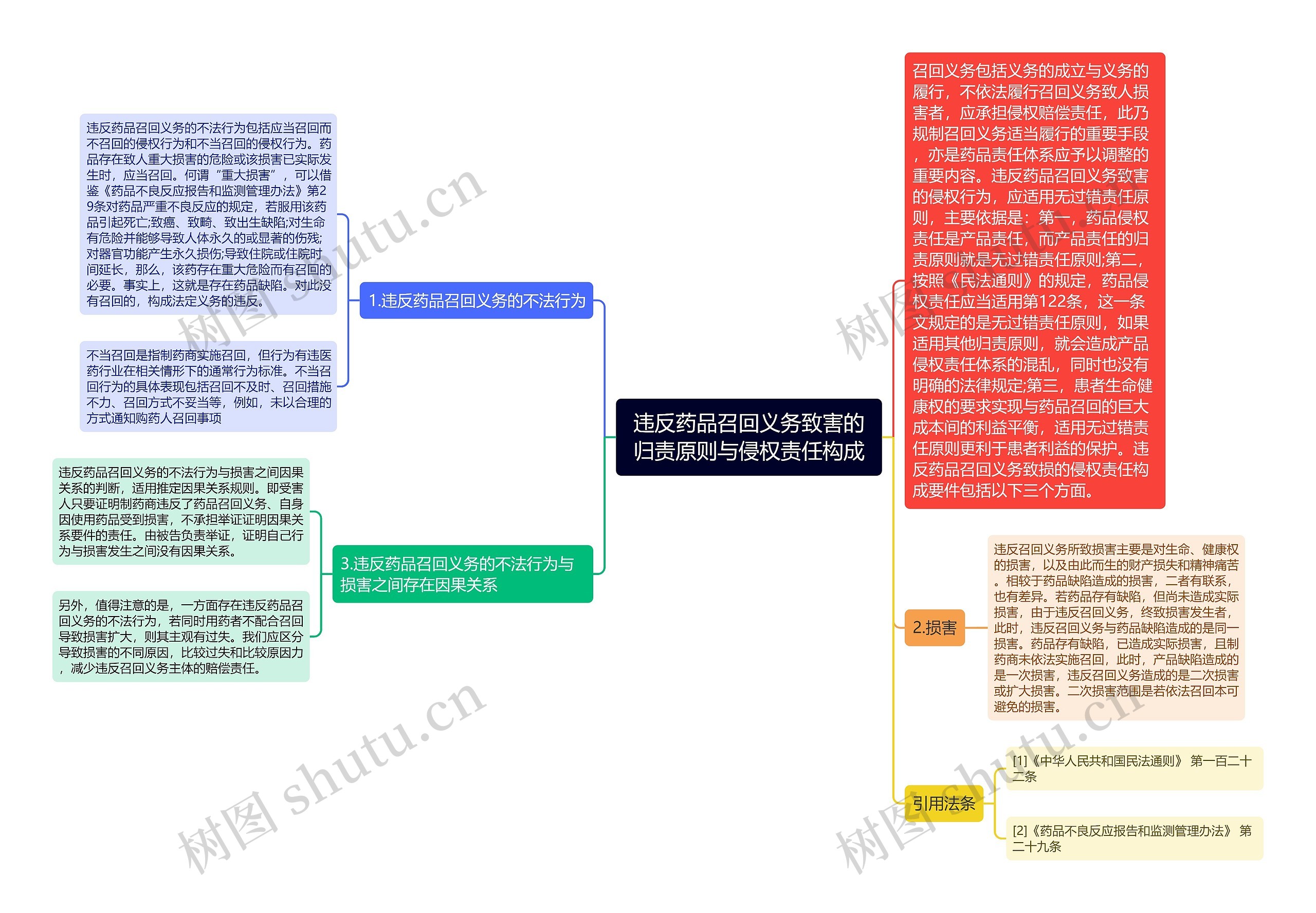 违反药品召回义务致害的归责原则与侵权责任构成思维导图