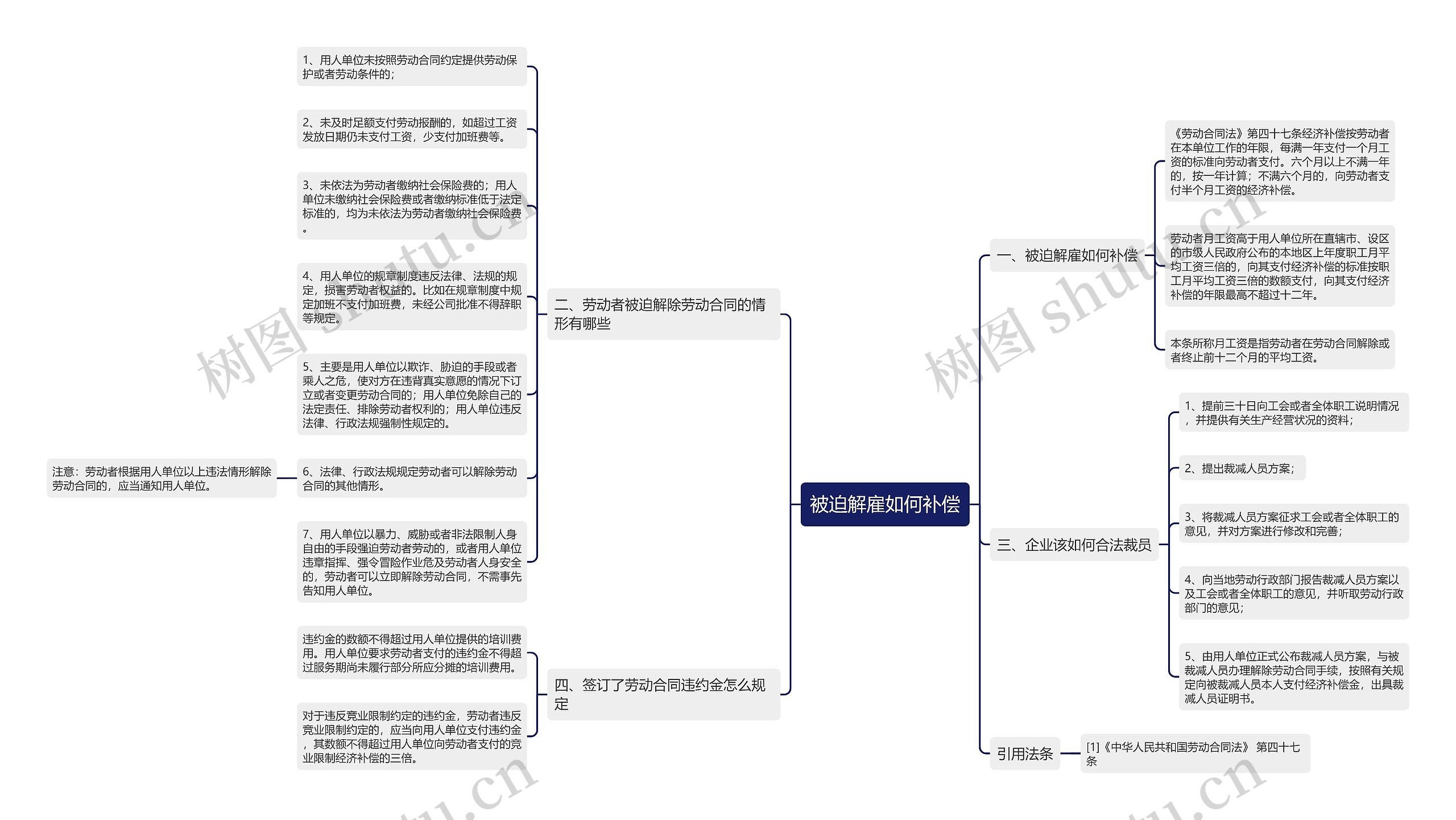 被迫解雇如何补偿思维导图