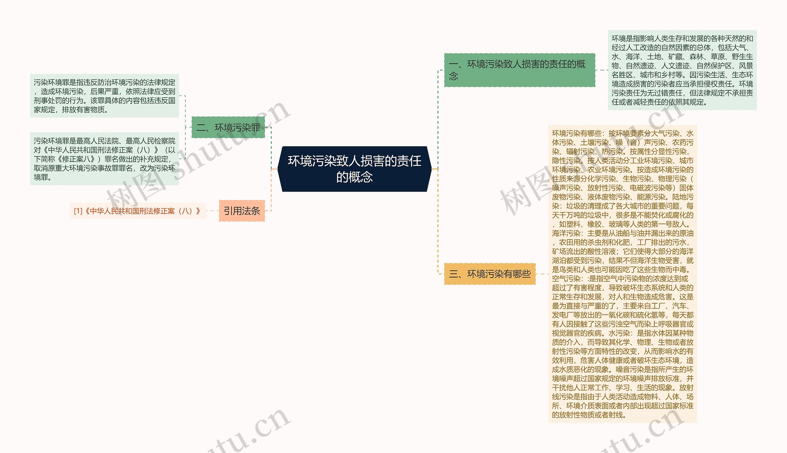 环境污染致人损害的责任的概念思维导图