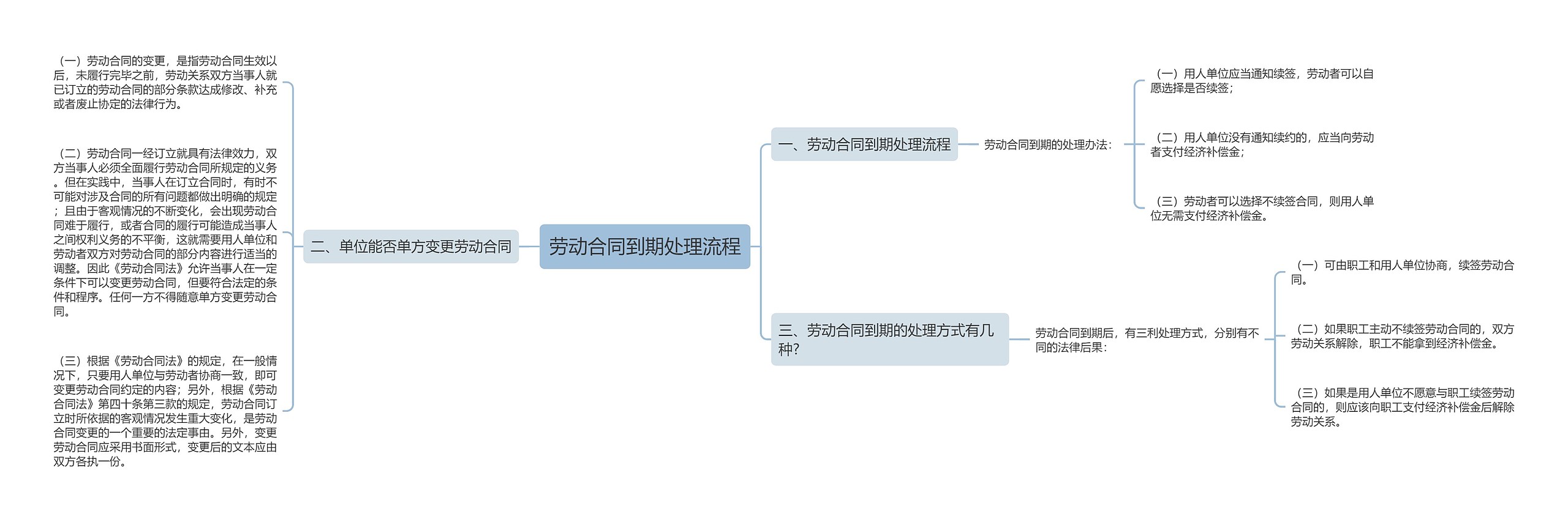 劳动合同到期处理流程思维导图