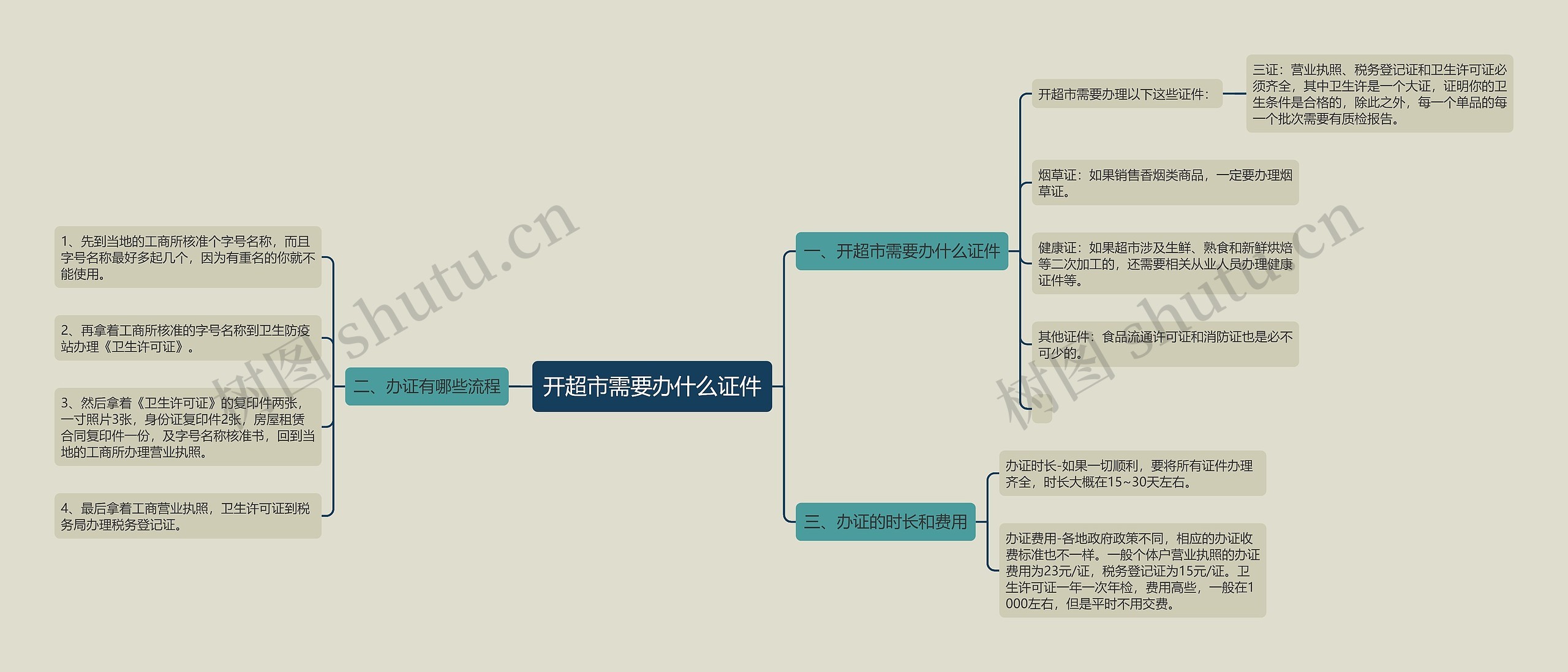 开超市需要办什么证件 开超市需要办什么证件