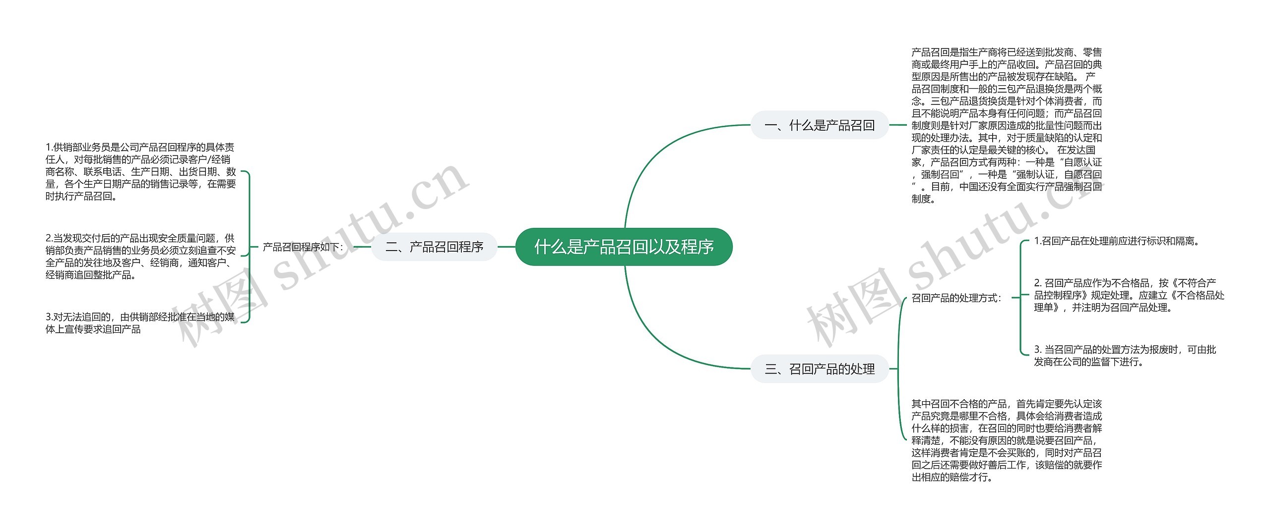 什么是产品召回以及程序思维导图