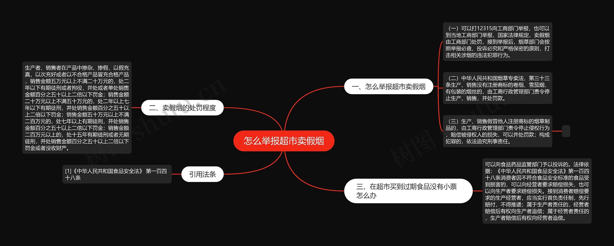 怎么举报超市卖假烟思维导图