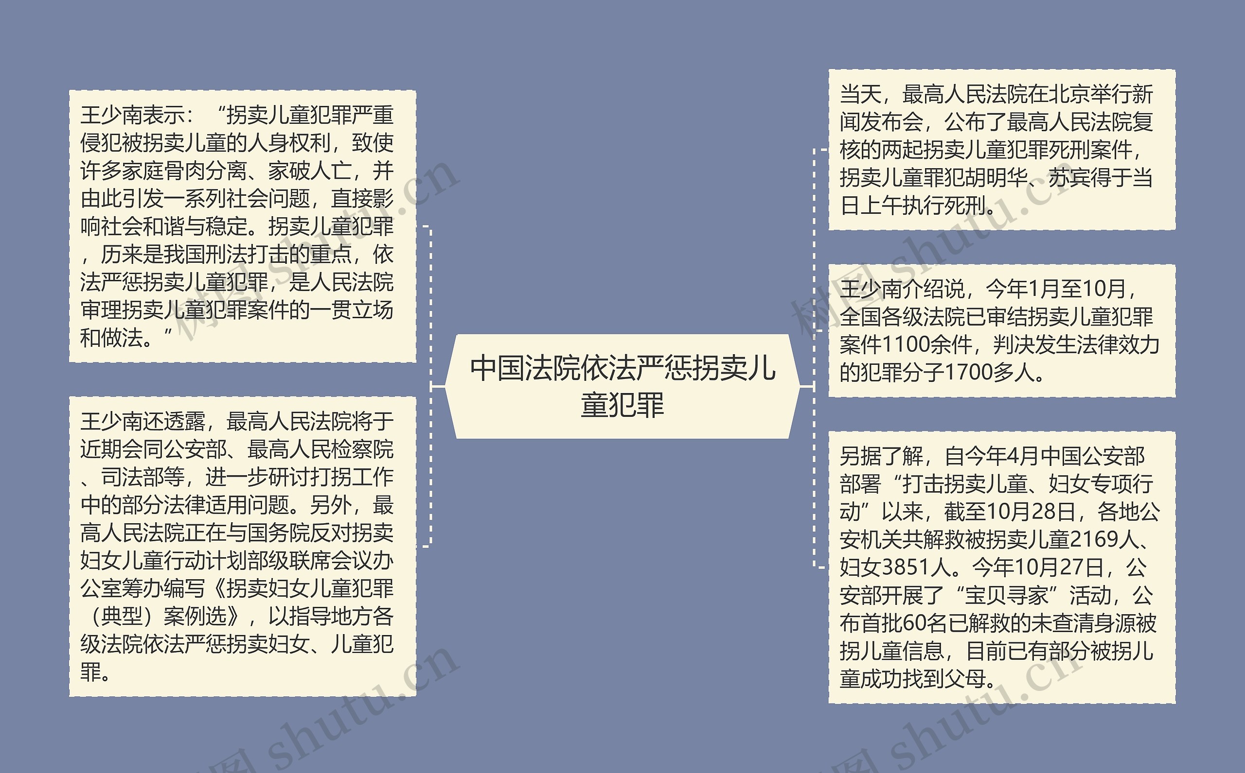 中国法院依法严惩拐卖儿童犯罪思维导图