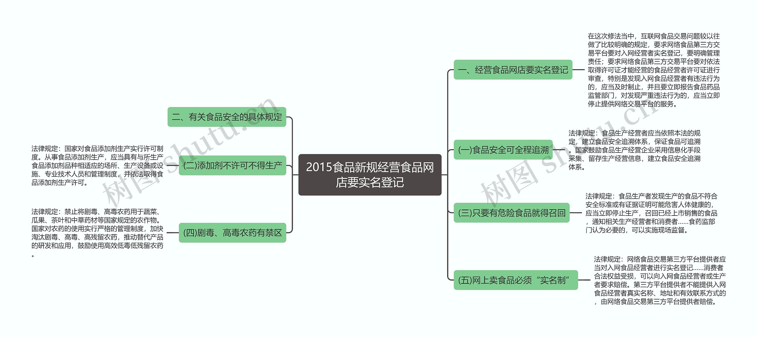 2015食品新规经营食品网店要实名登记