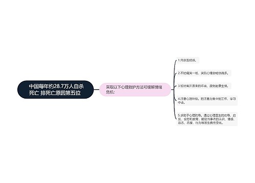  中国每年约28.7万人自杀死亡 排死亡原因第五位 