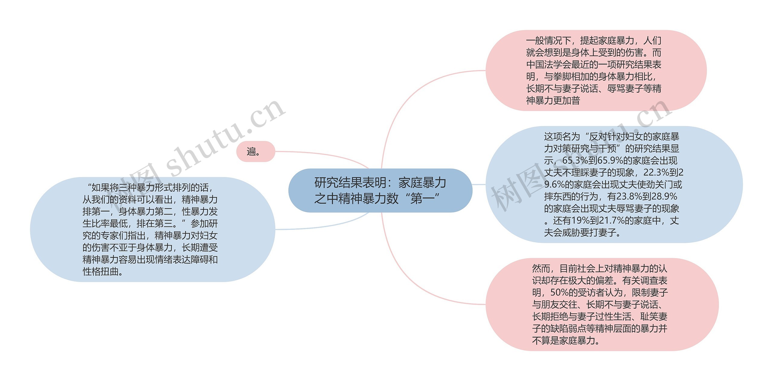 研究结果表明：家庭暴力之中精神暴力数“第一”