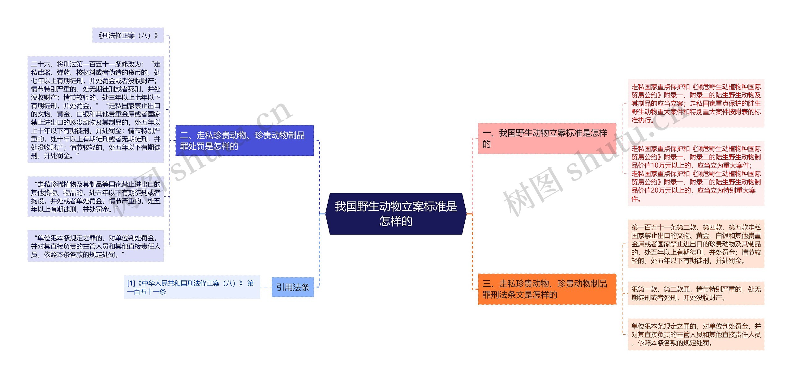 我国野生动物立案标准是怎样的思维导图