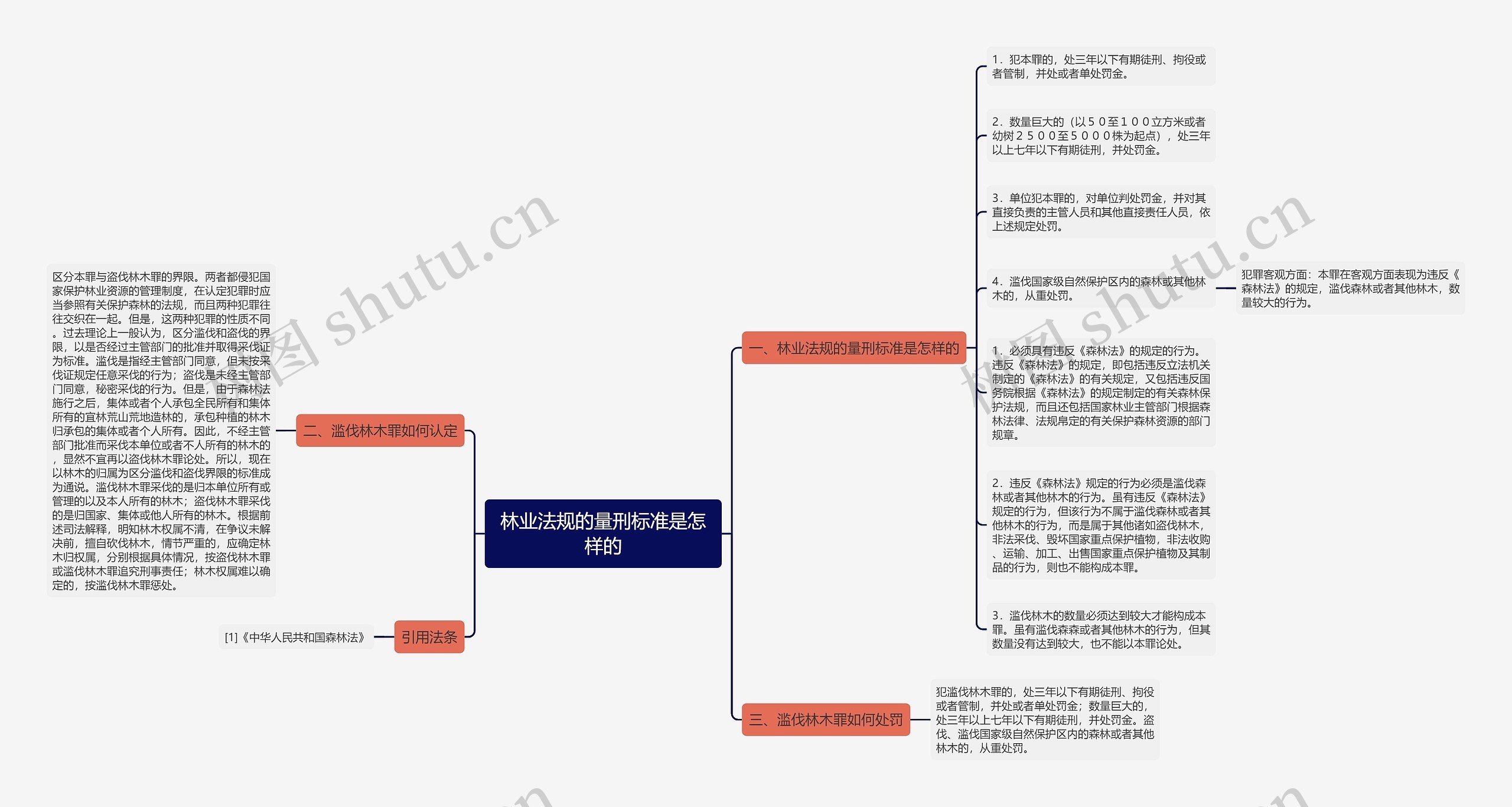 林业法规的量刑标准是怎样的思维导图