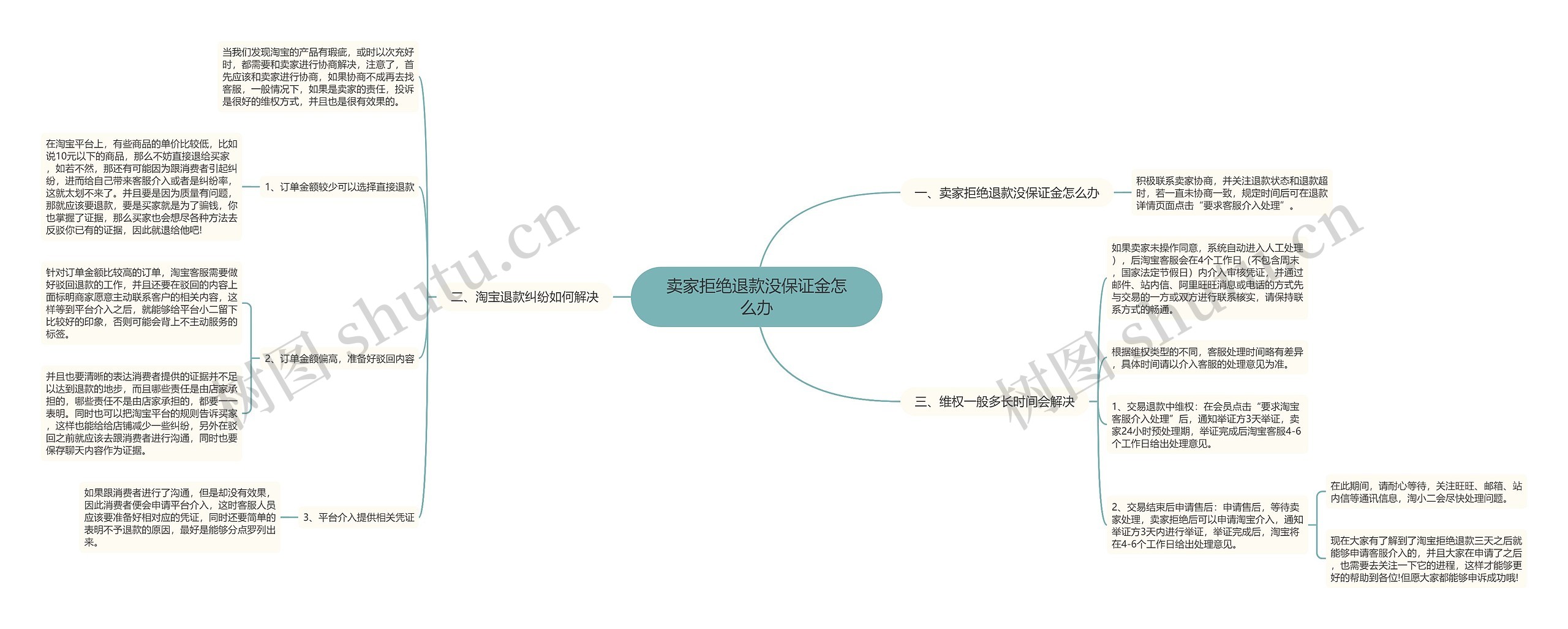 卖家拒绝退款没保证金怎么办