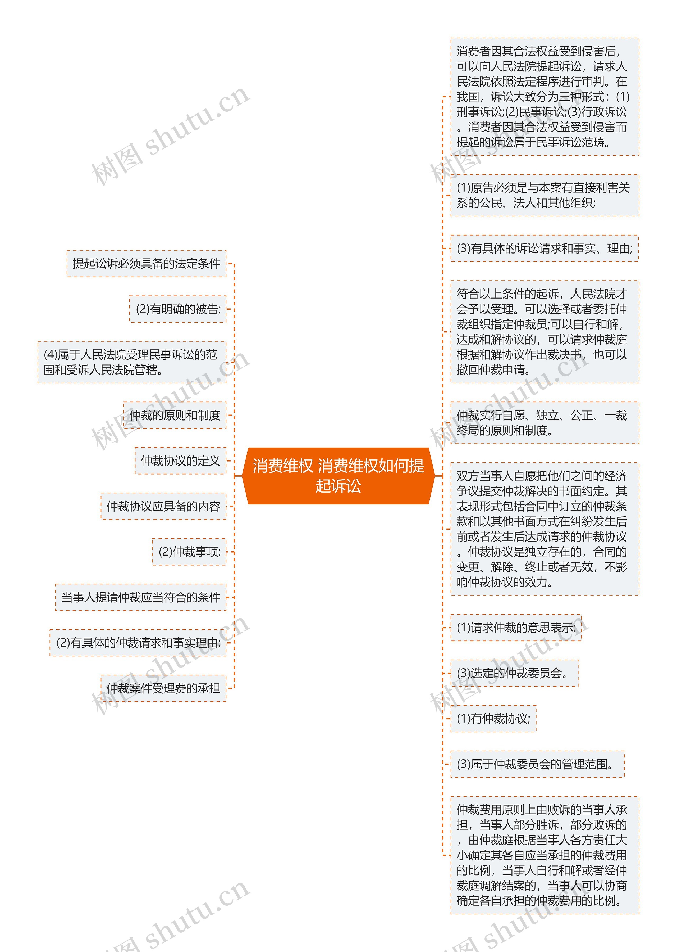 消费维权 消费维权如何提起诉讼思维导图