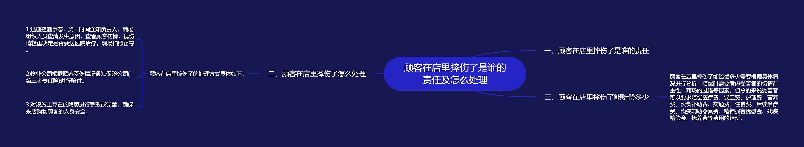 顾客在店里摔伤了是谁的责任及怎么处理思维导图