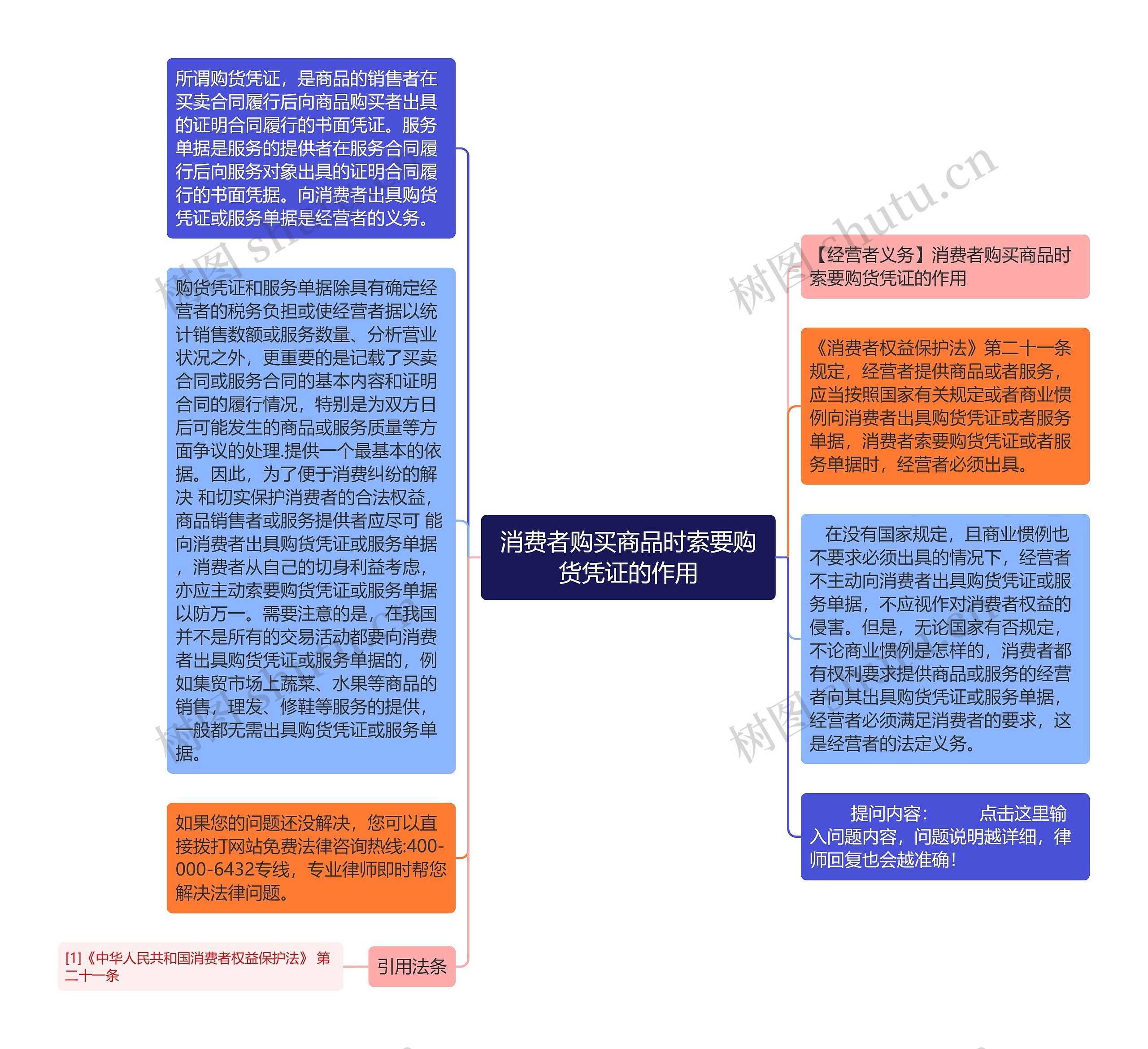 消费者购买商品时索要购货凭证的作用思维导图