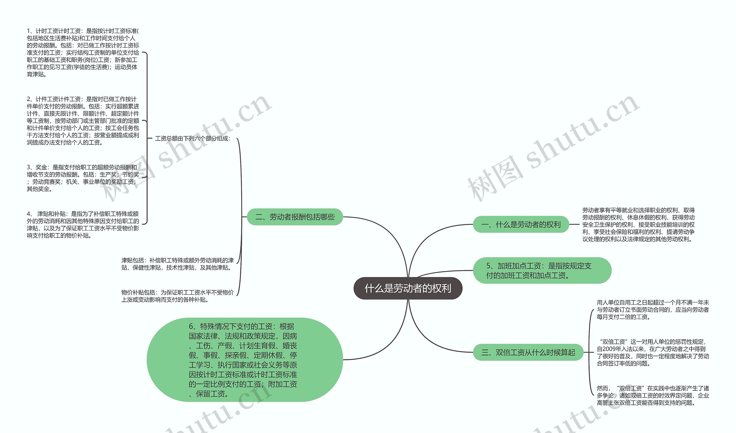 什么是劳动者的权利思维导图