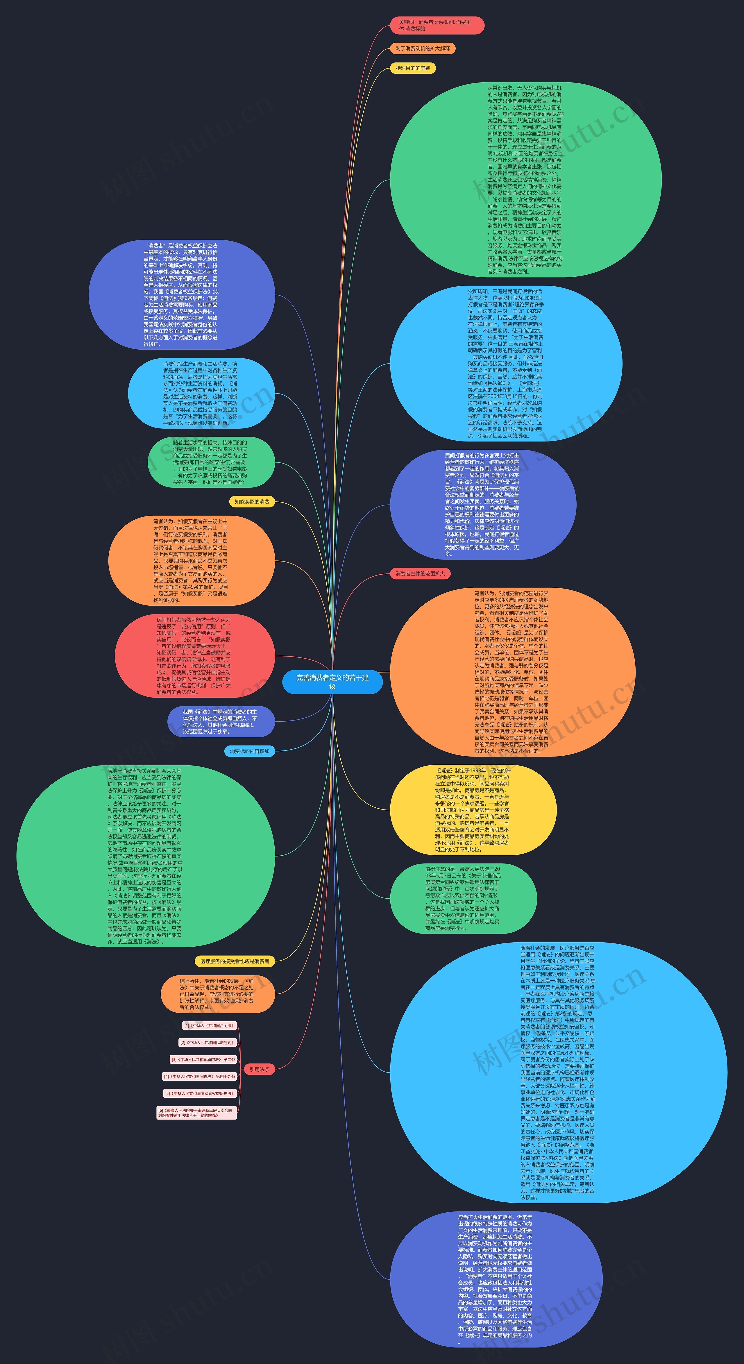 完善消费者定义的若干建议思维导图