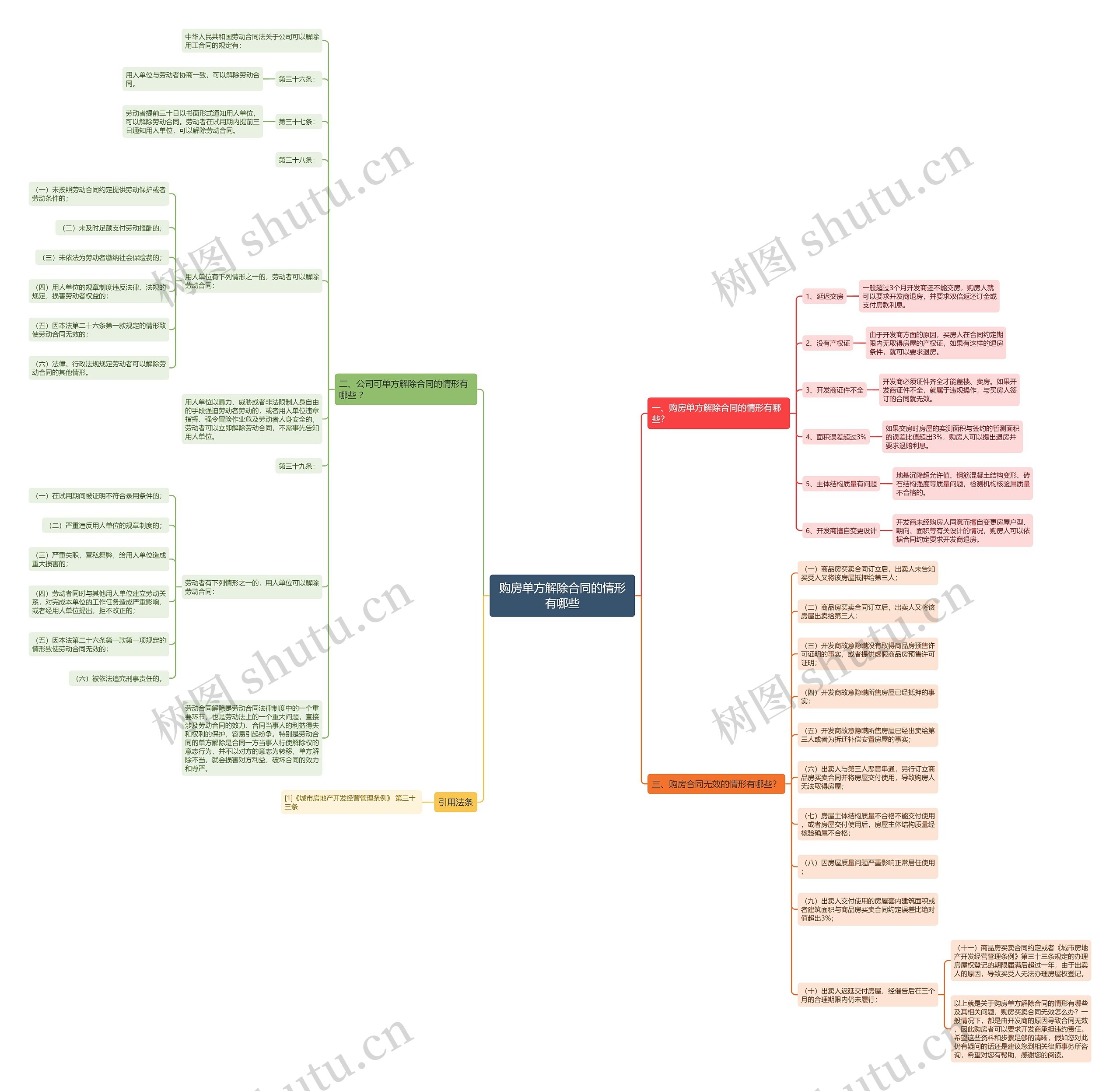 购房单方解除合同的情形有哪些思维导图