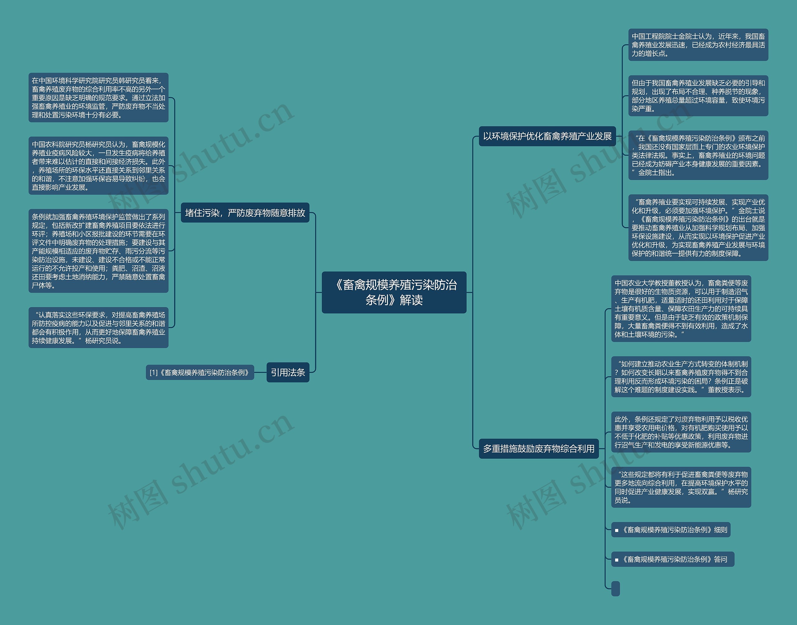 《畜禽规模养殖污染防治条例》解读思维导图