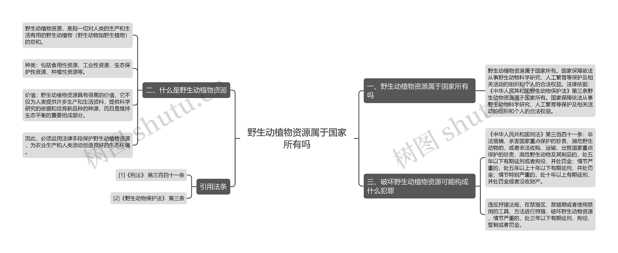 野生动植物资源属于国家所有吗思维导图