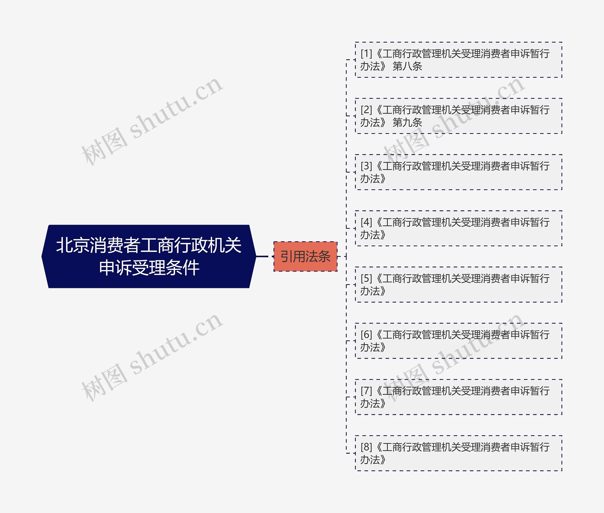 北京消费者工商行政机关申诉受理条件思维导图