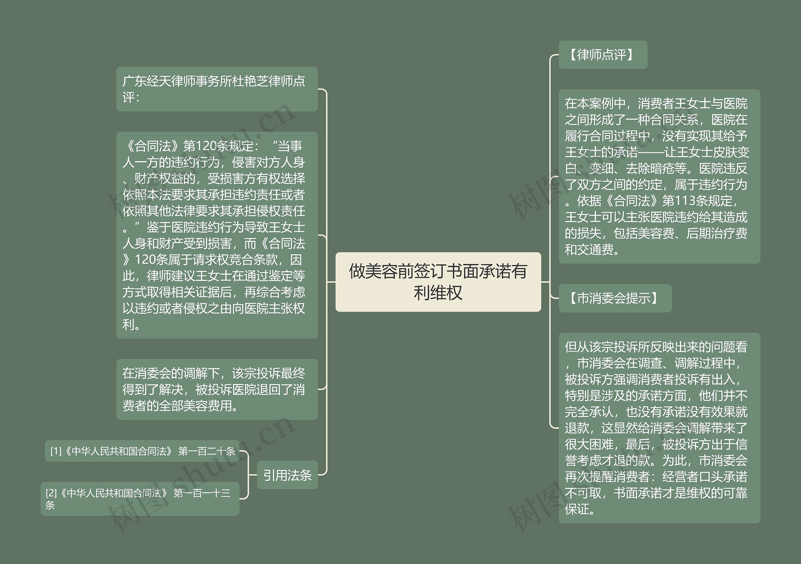 做美容前签订书面承诺有利维权思维导图