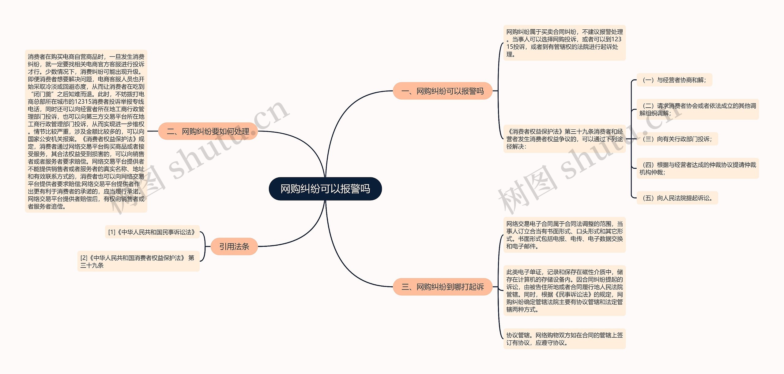 网购纠纷可以报警吗思维导图