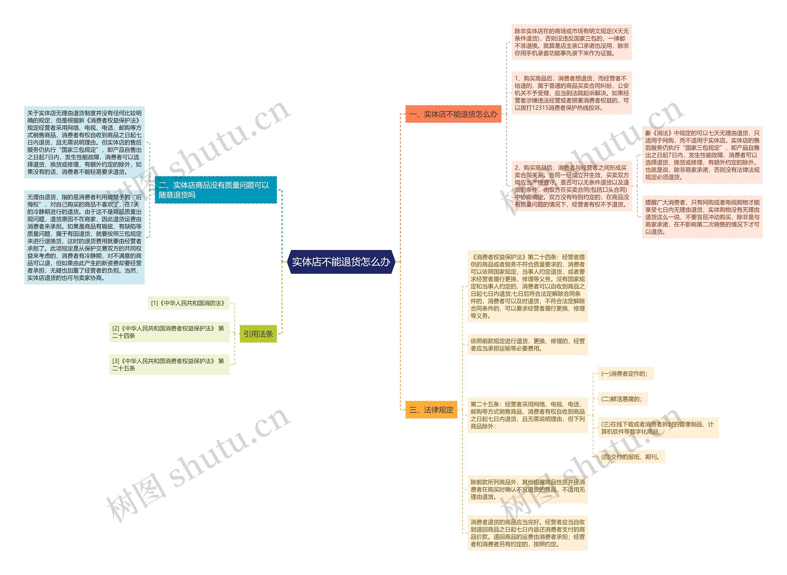 实体店不能退货怎么办思维导图