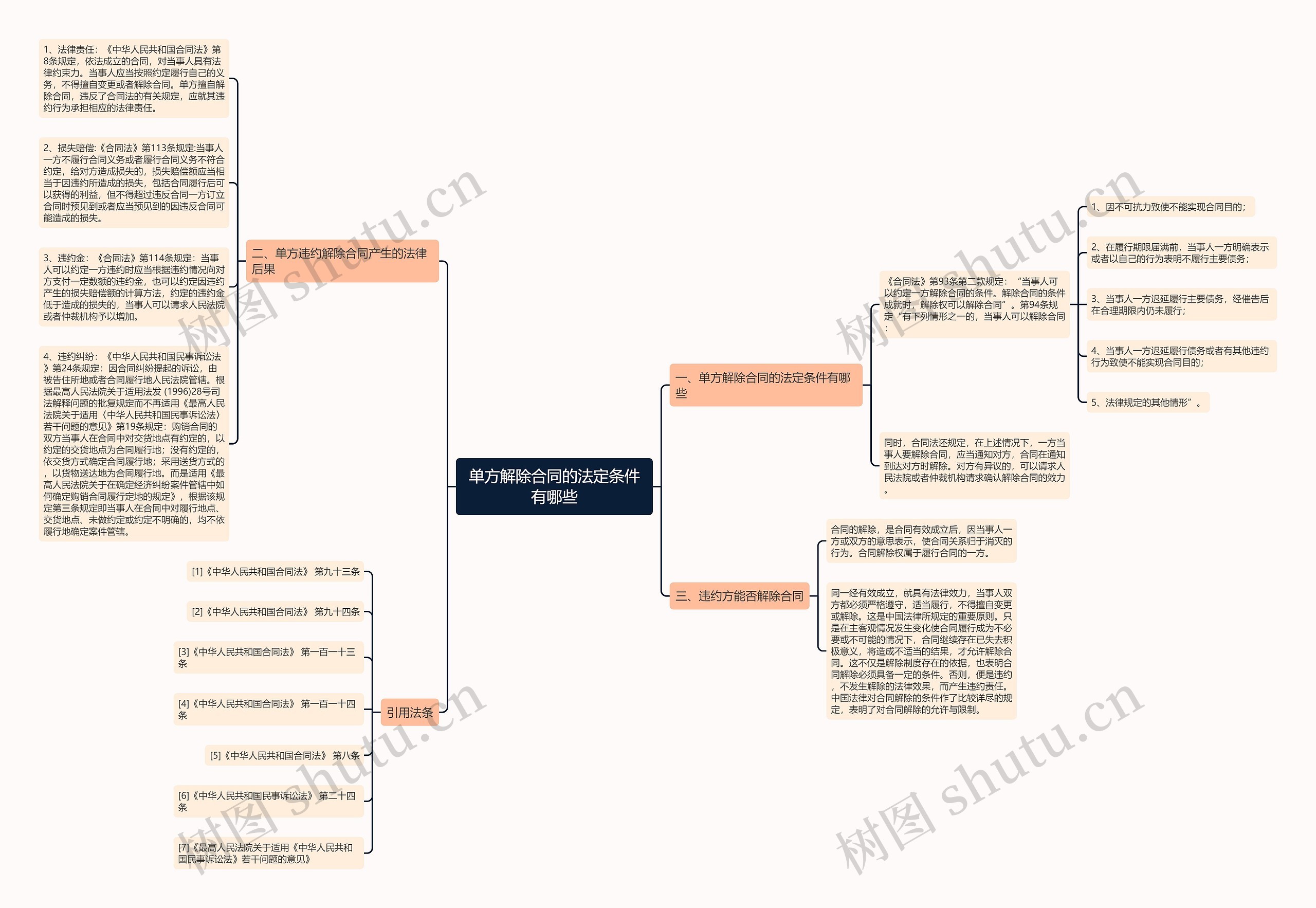 单方解除合同的法定条件有哪些思维导图