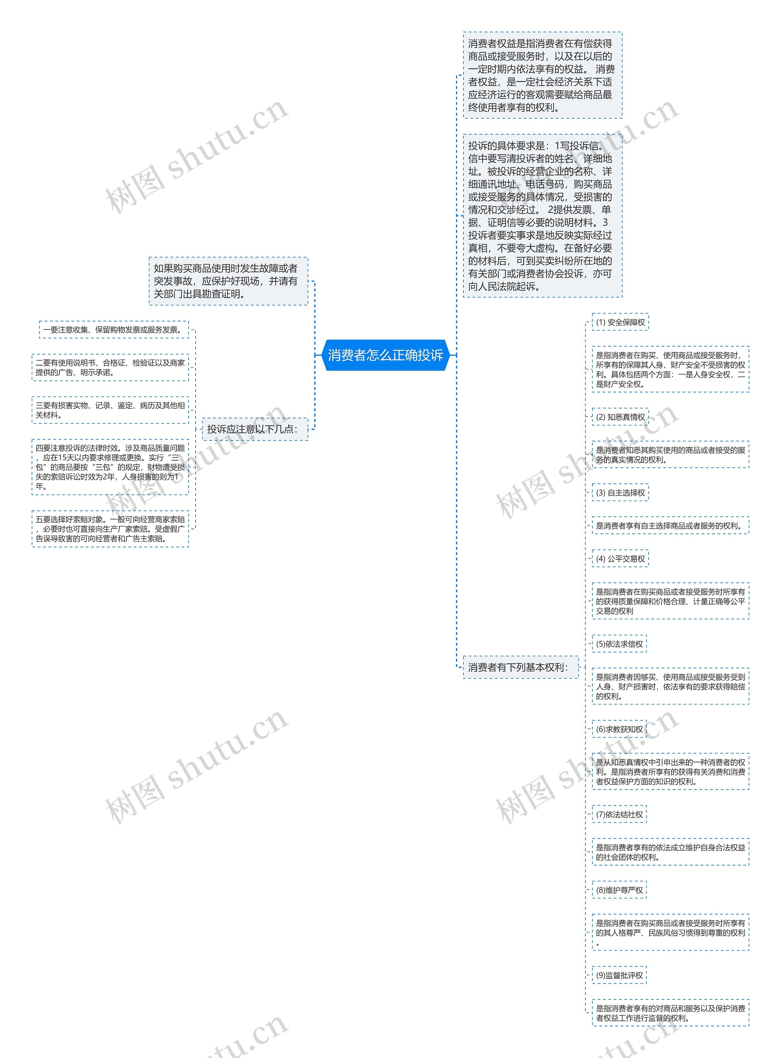 消费者怎么正确投诉思维导图