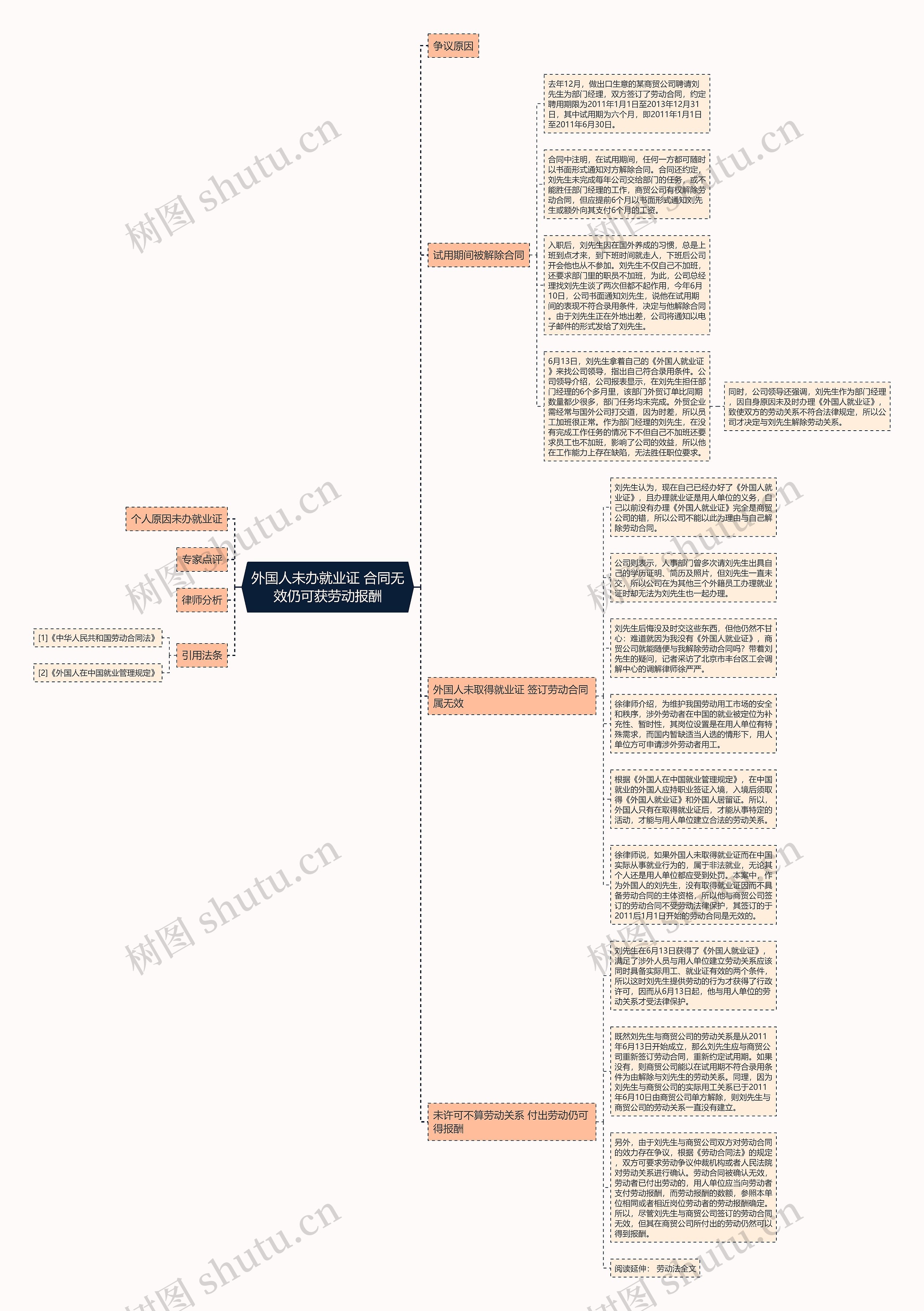 外国人未办就业证 合同无效仍可获劳动报酬思维导图