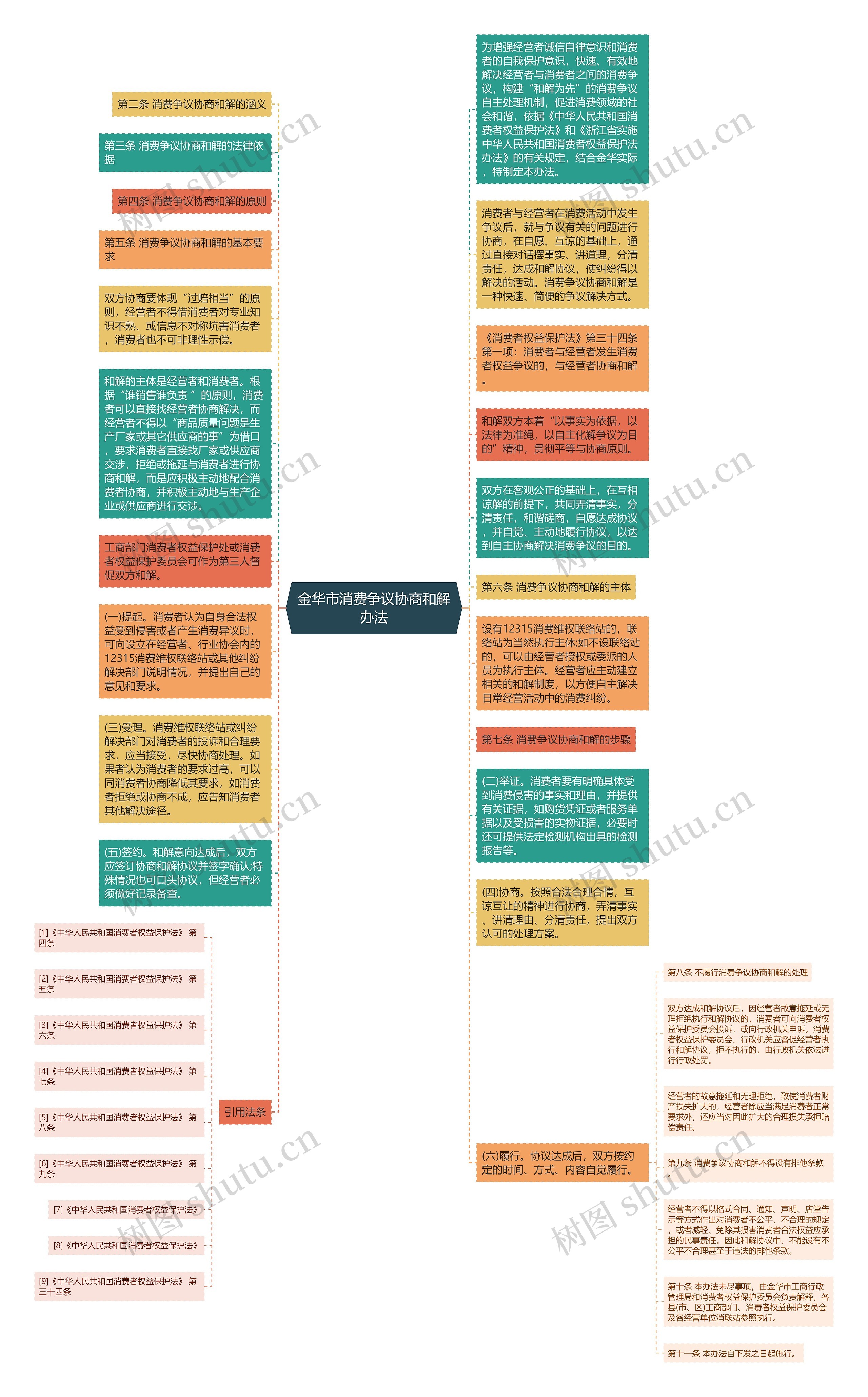 金华市消费争议协商和解办法思维导图