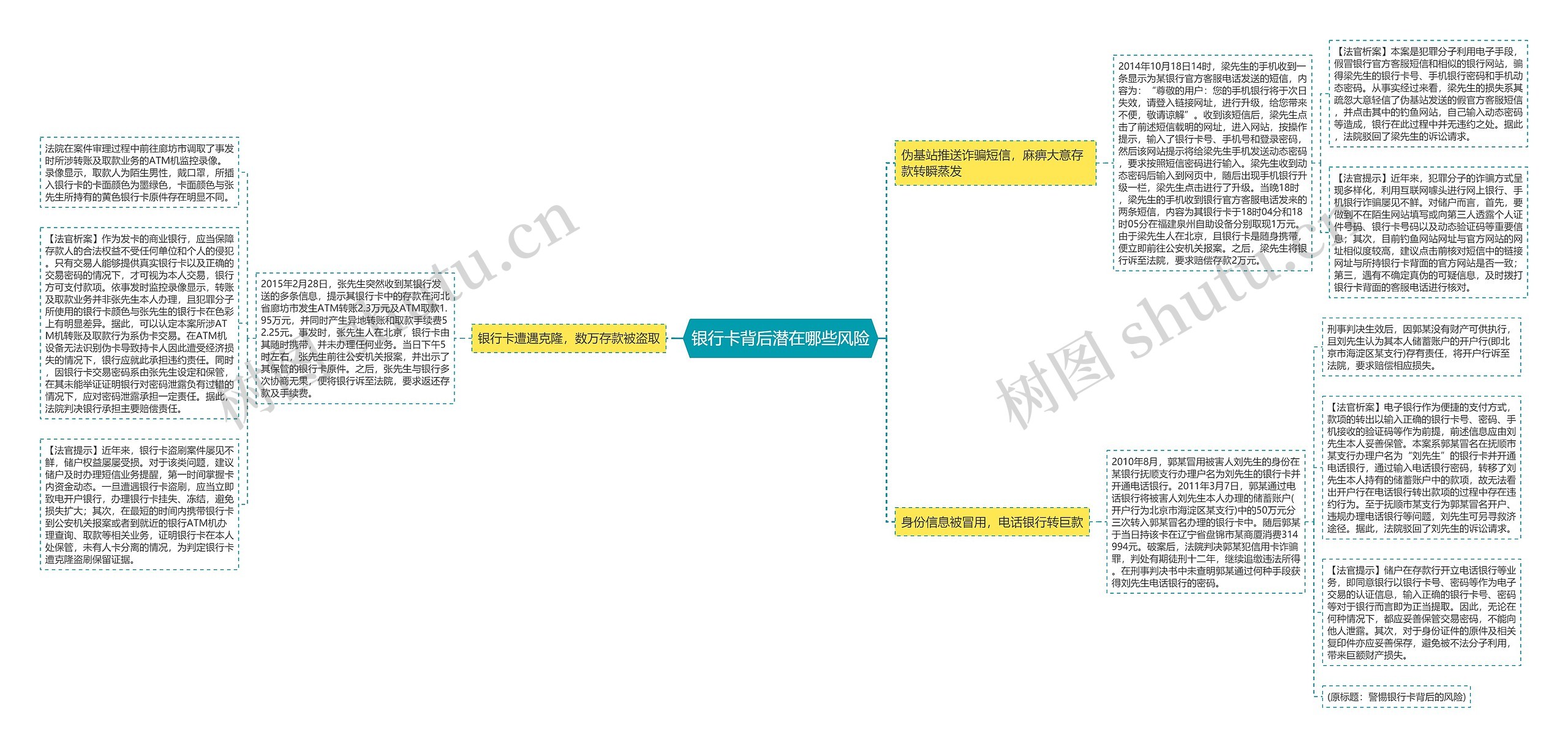 银行卡背后潜在哪些风险思维导图高清图 银行卡背后潜在哪些风险思维导图