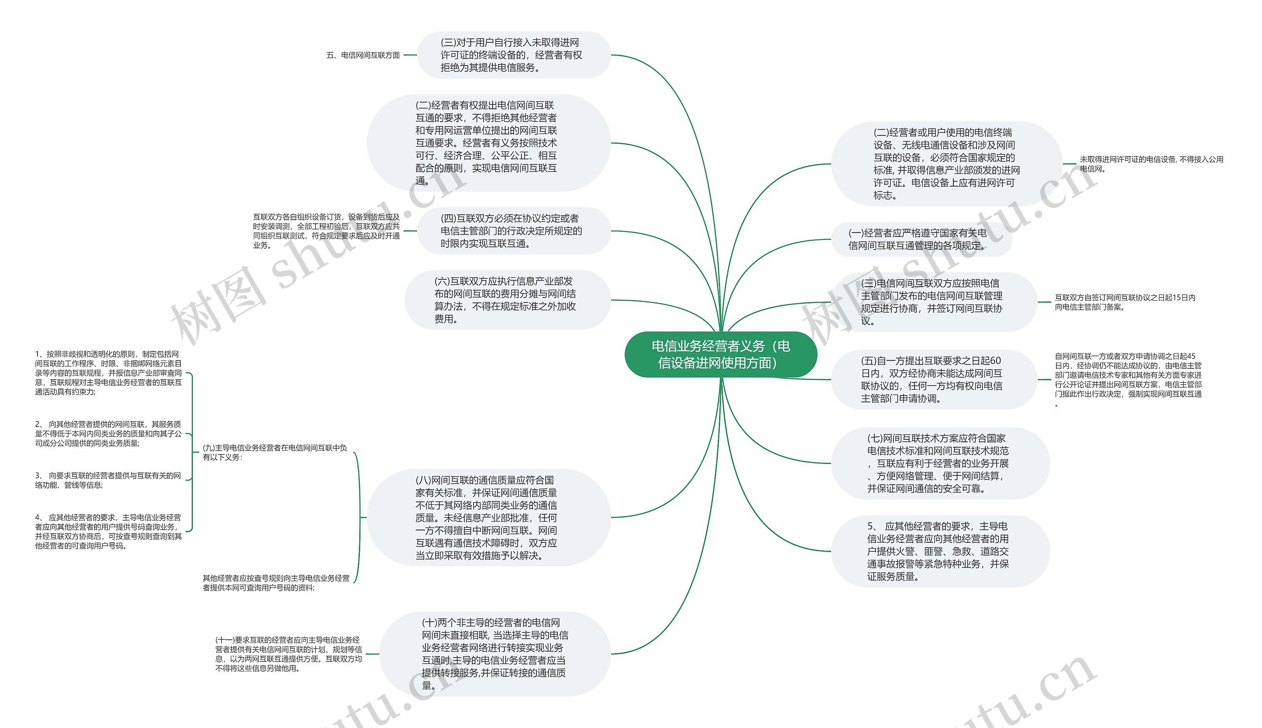 电信业务经营者义务（电信设备进网使用方面）思维导图