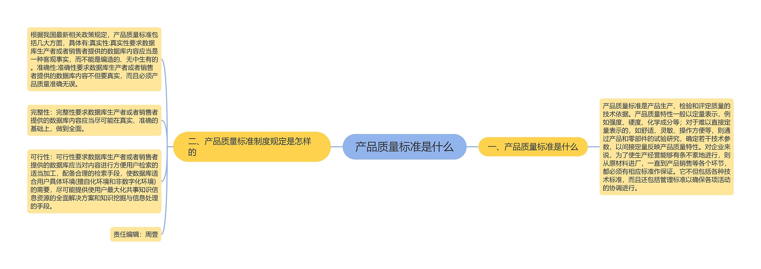 产品质量标准是什么思维导图