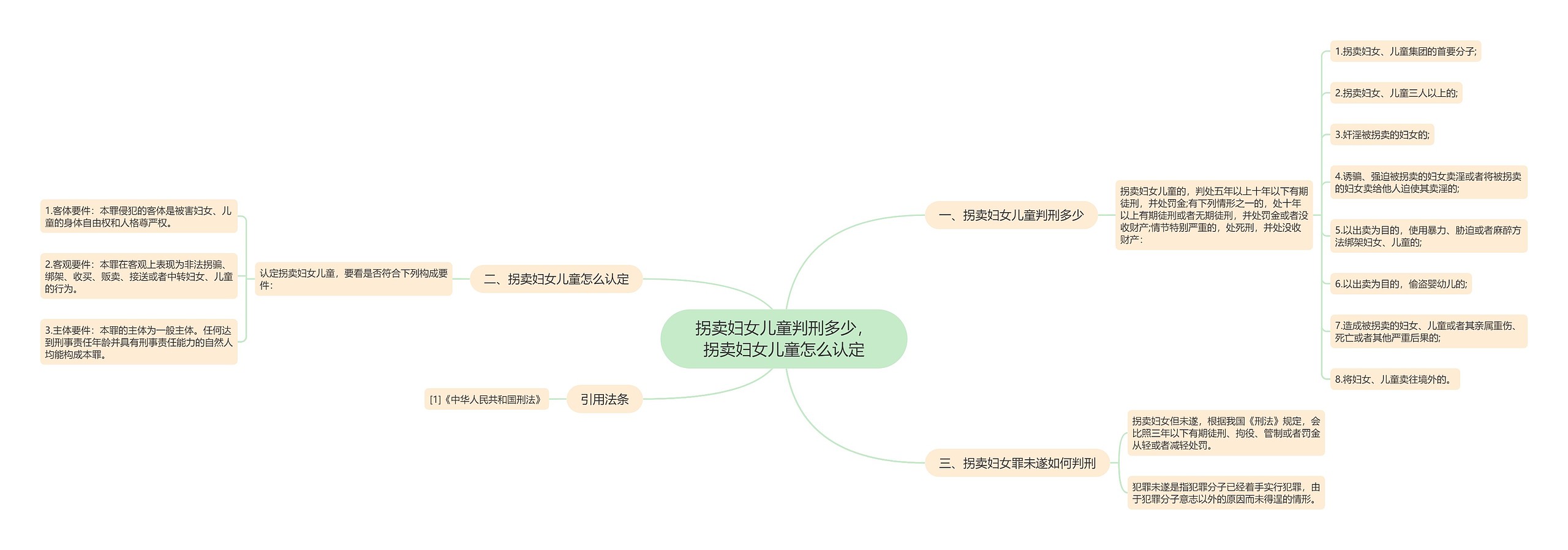 拐卖妇女儿童判刑多少，拐卖妇女儿童怎么认定思维导图