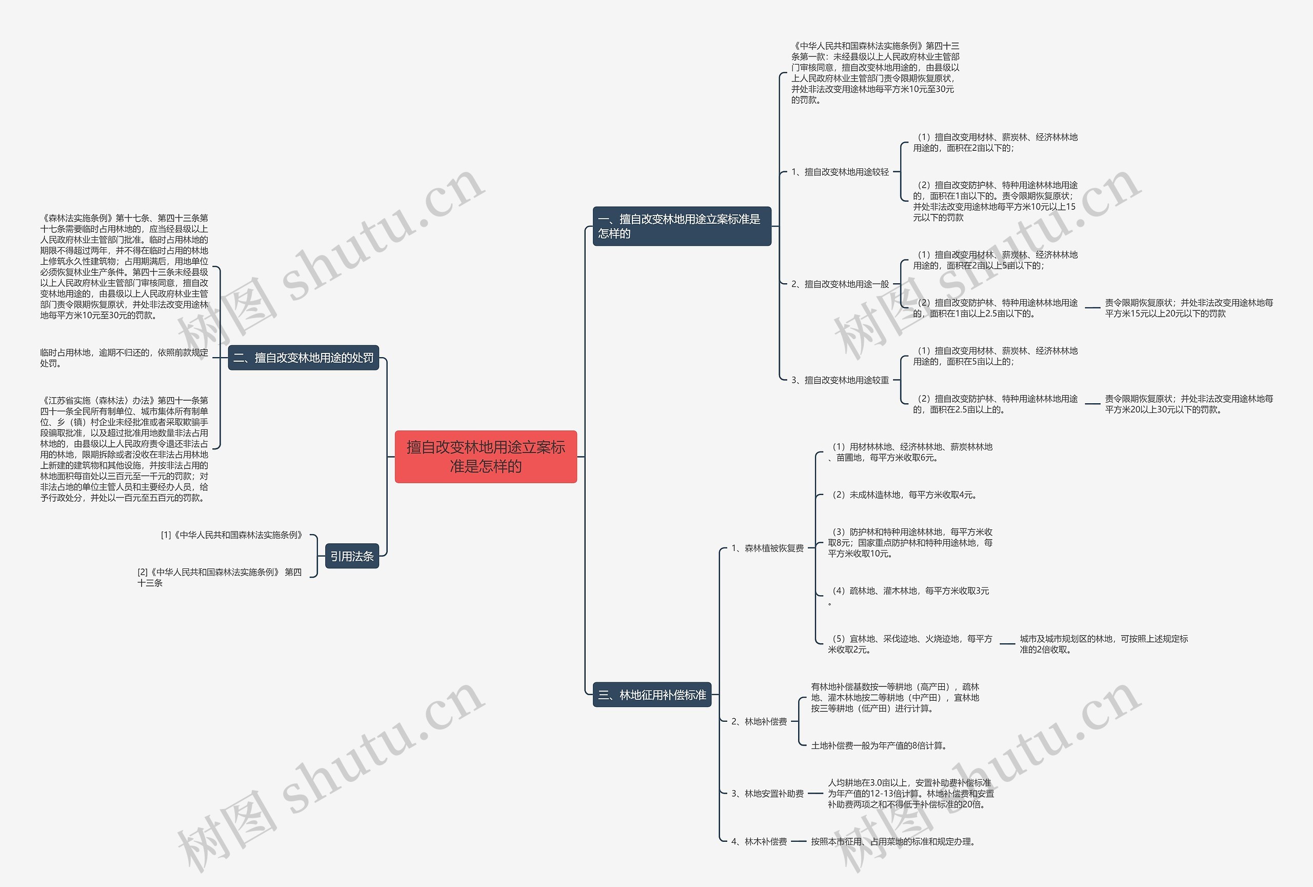 擅自改变林地用途立案标准是怎样的思维导图