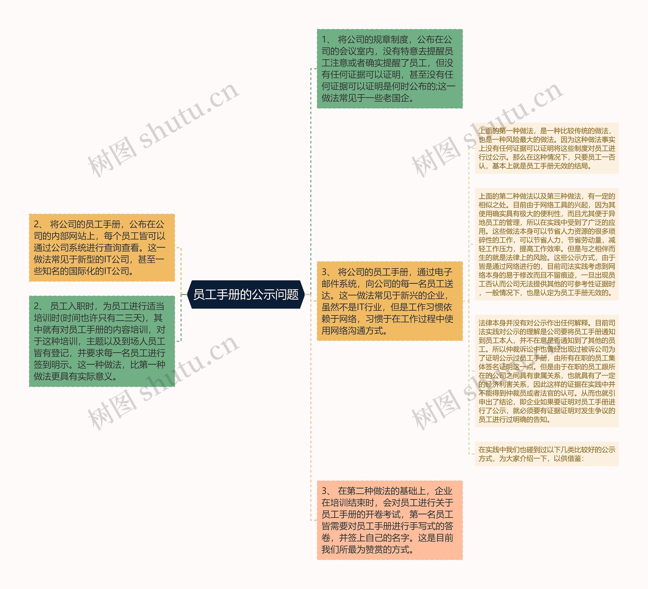 员工手册的公示问题思维导图