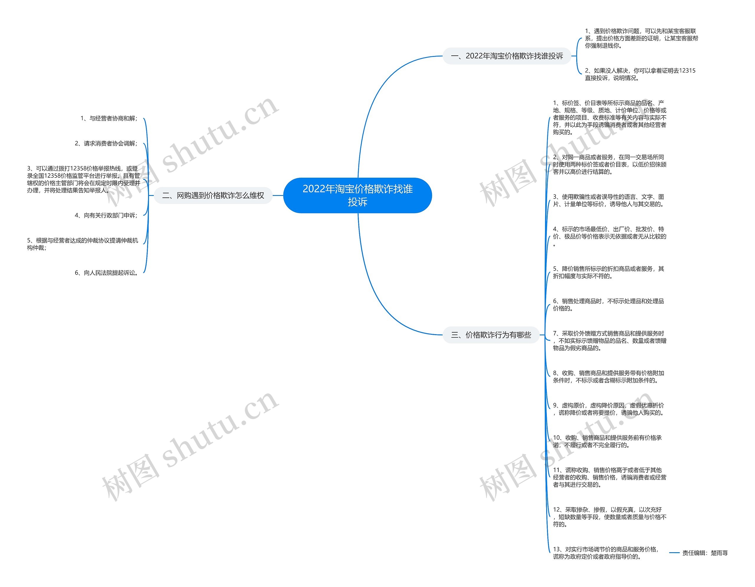 2022年淘宝价格欺诈找谁投诉思维导图