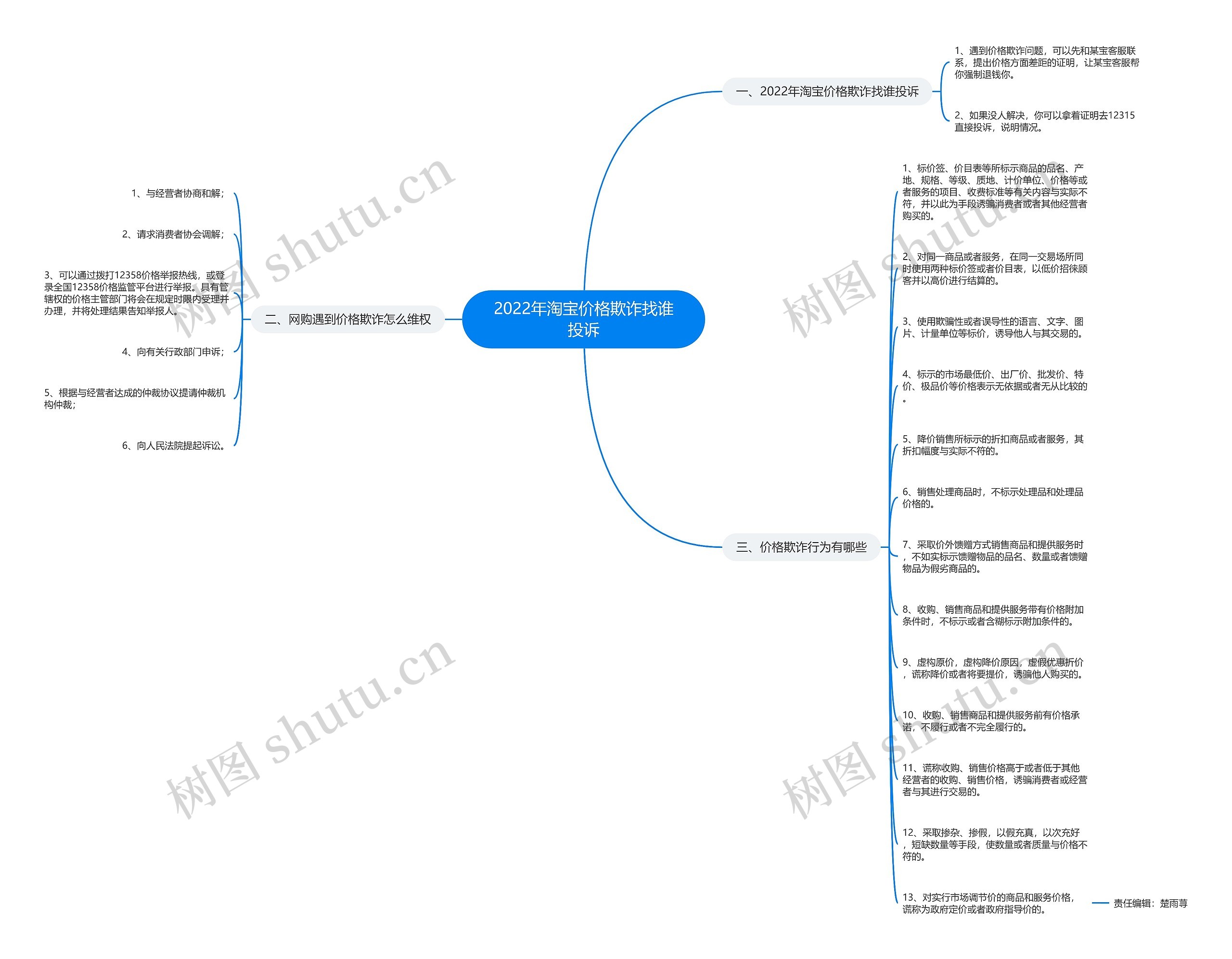 2022年淘宝价格欺诈找谁投诉思维导图高清图 2022年淘宝价格欺诈找谁投诉思维导图