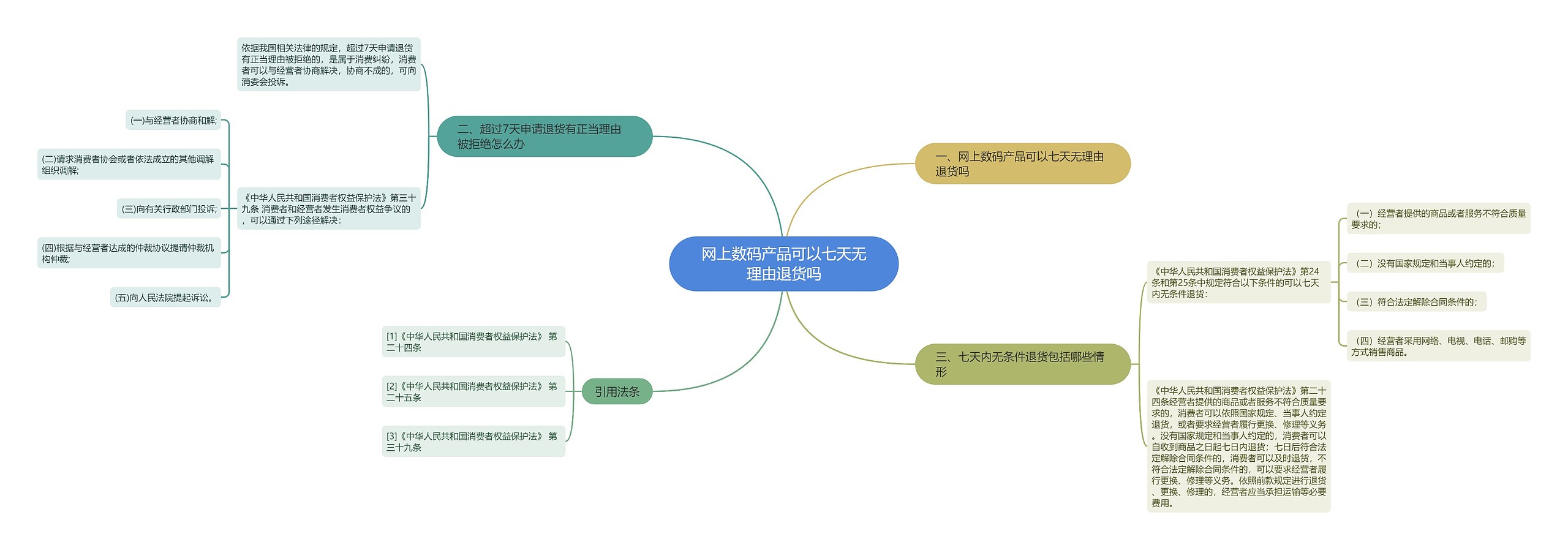 网上数码产品可以七天无理由退货吗思维导图