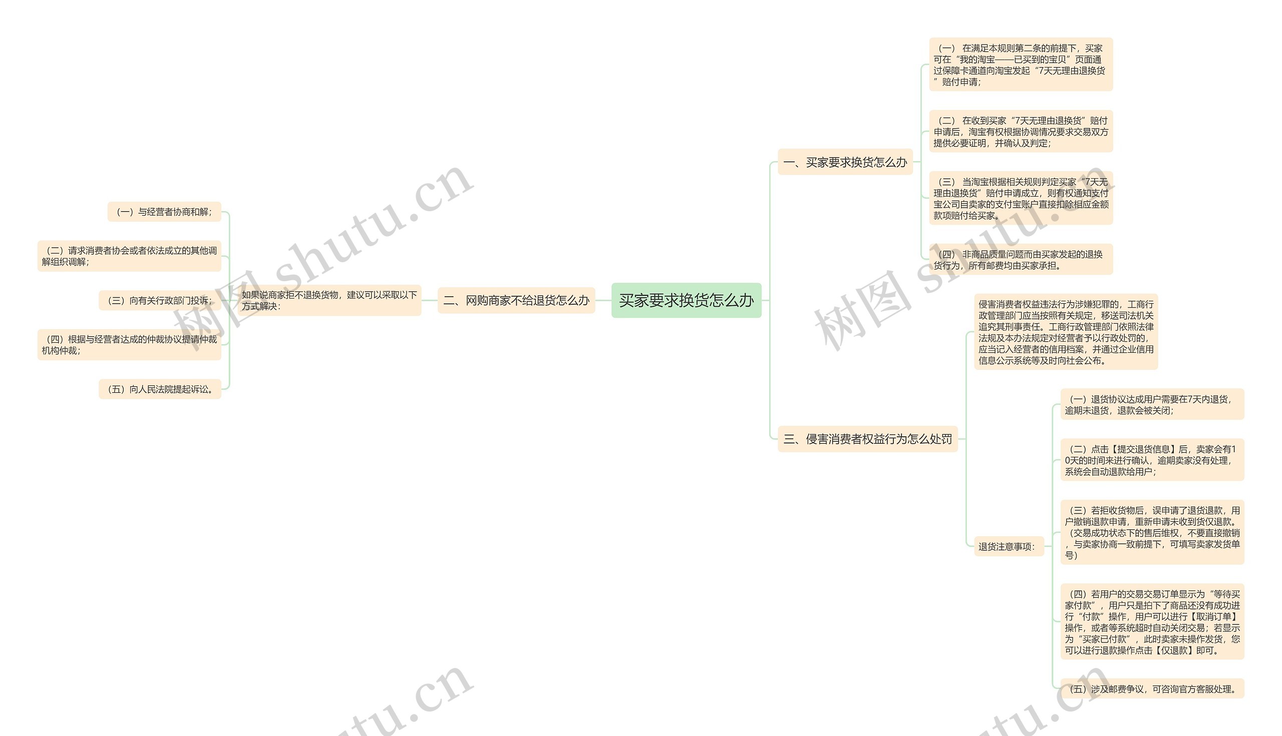 买家要求换货怎么办思维导图