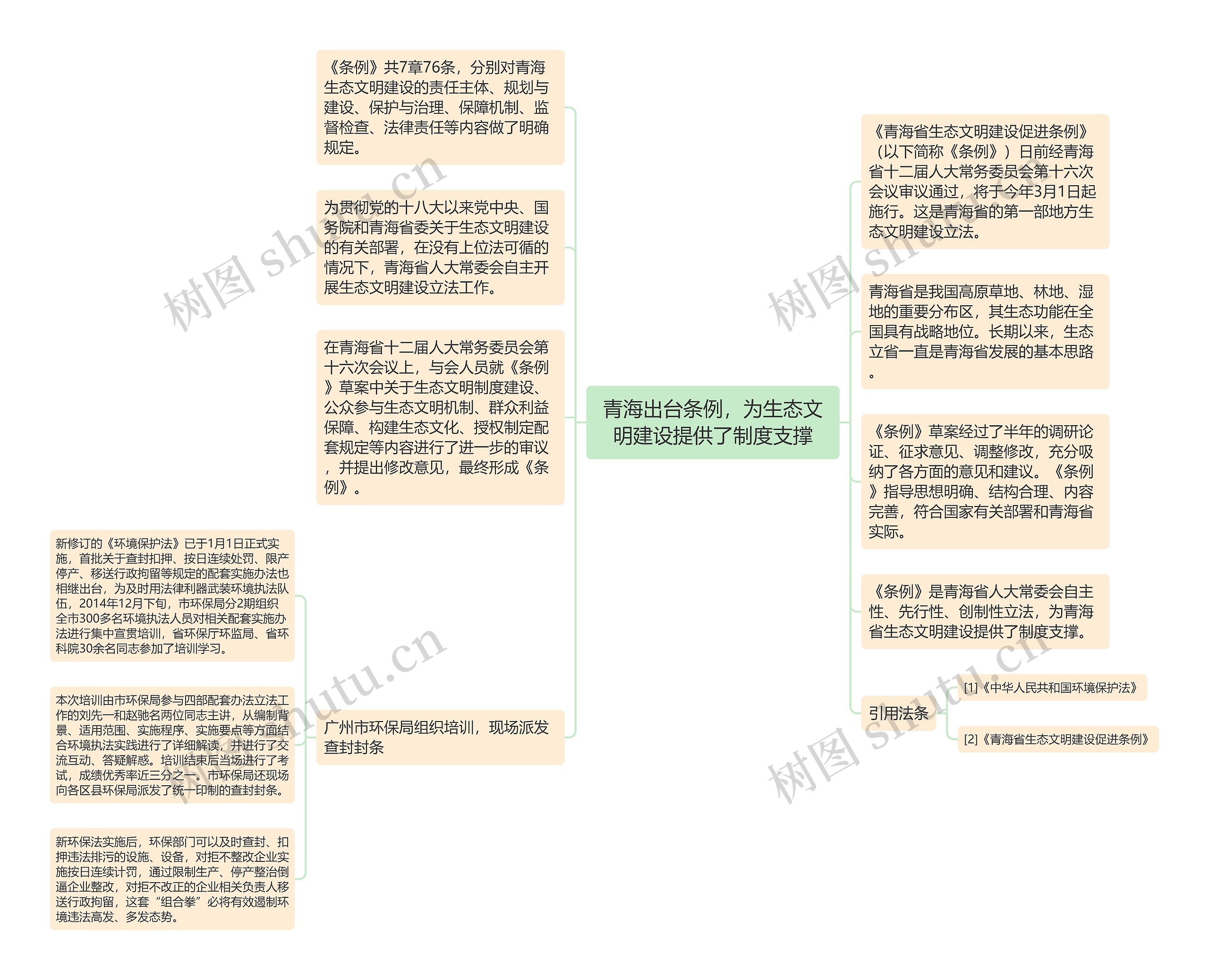 青海出台条例，为生态文明建设提供了制度支撑思维导图