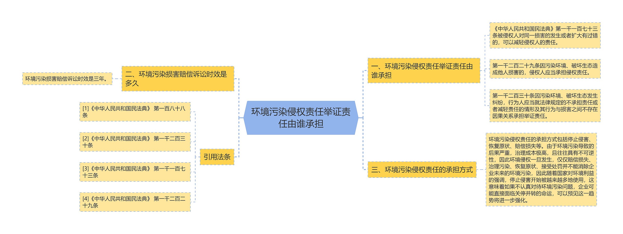 环境污染侵权责任举证责任由谁承担