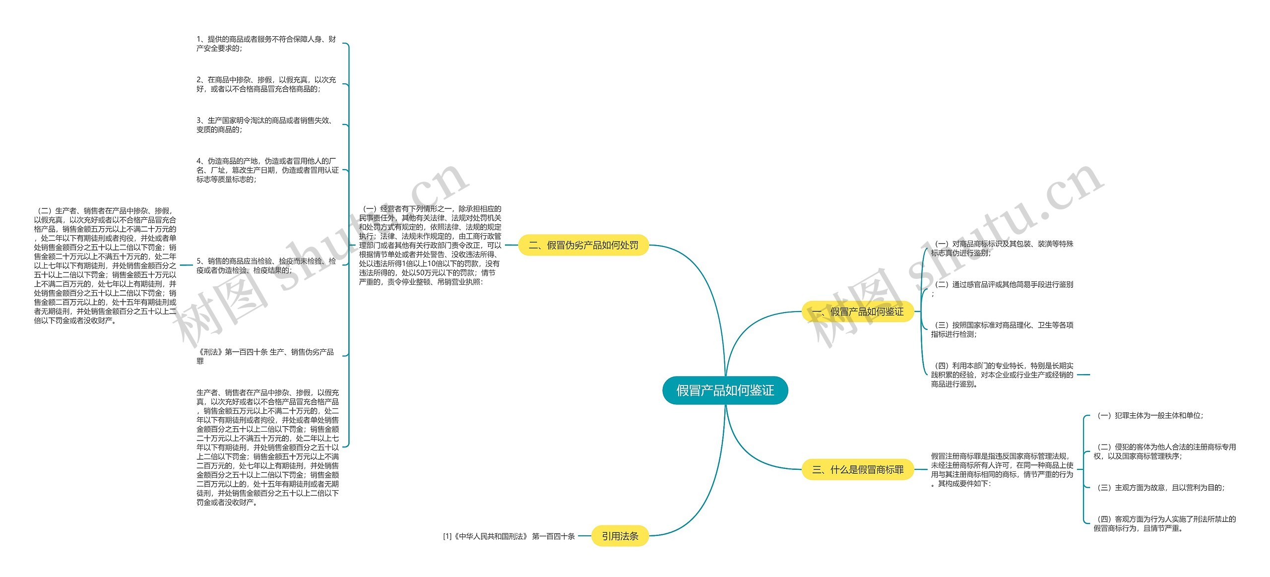 假冒产品如何鉴证思维导图