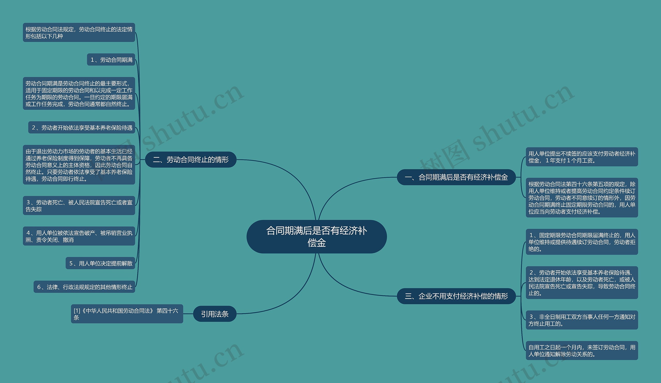 合同期满后是否有经济补偿金