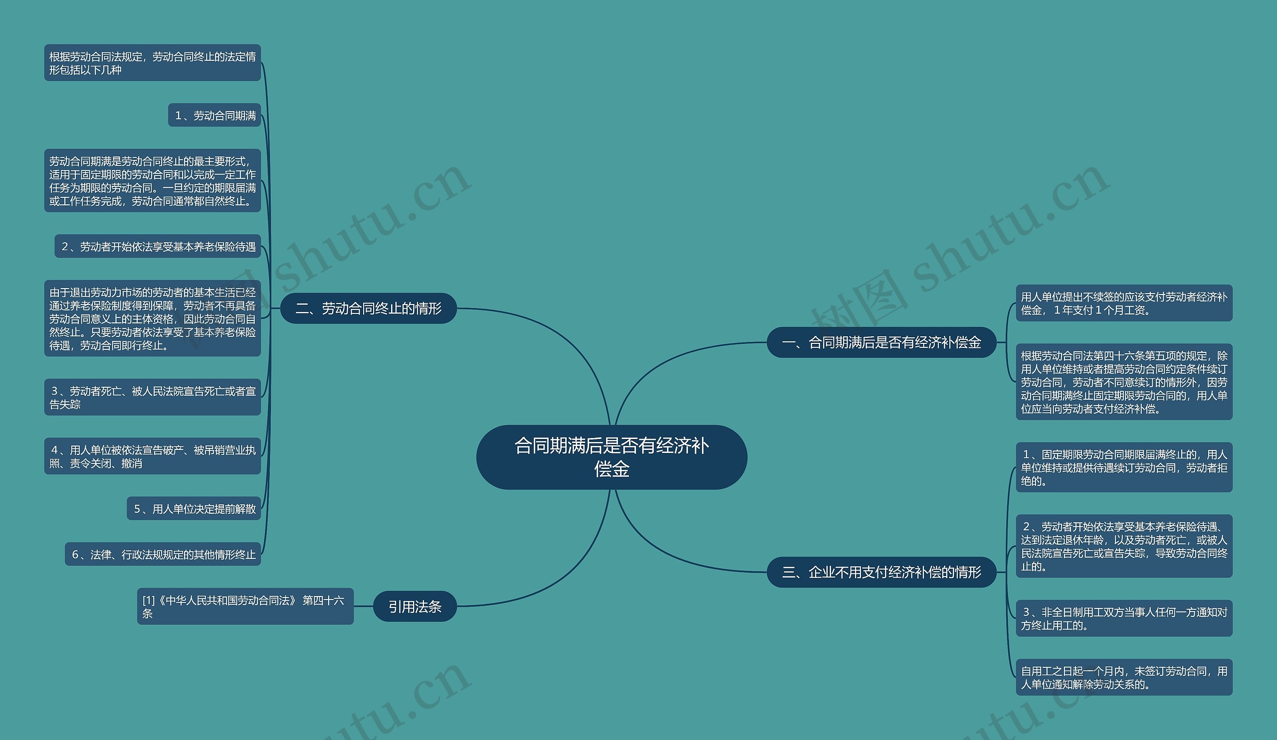 合同期满后是否有经济补偿金思维导图