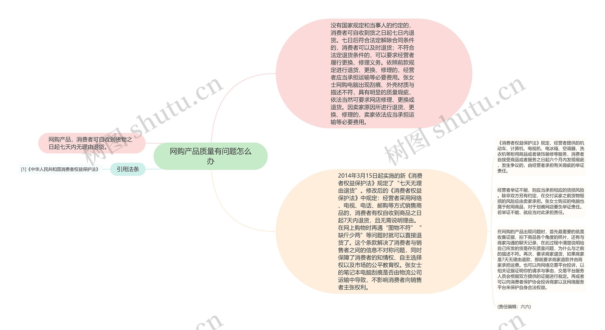 网购产品质量有问题怎么办思维导图